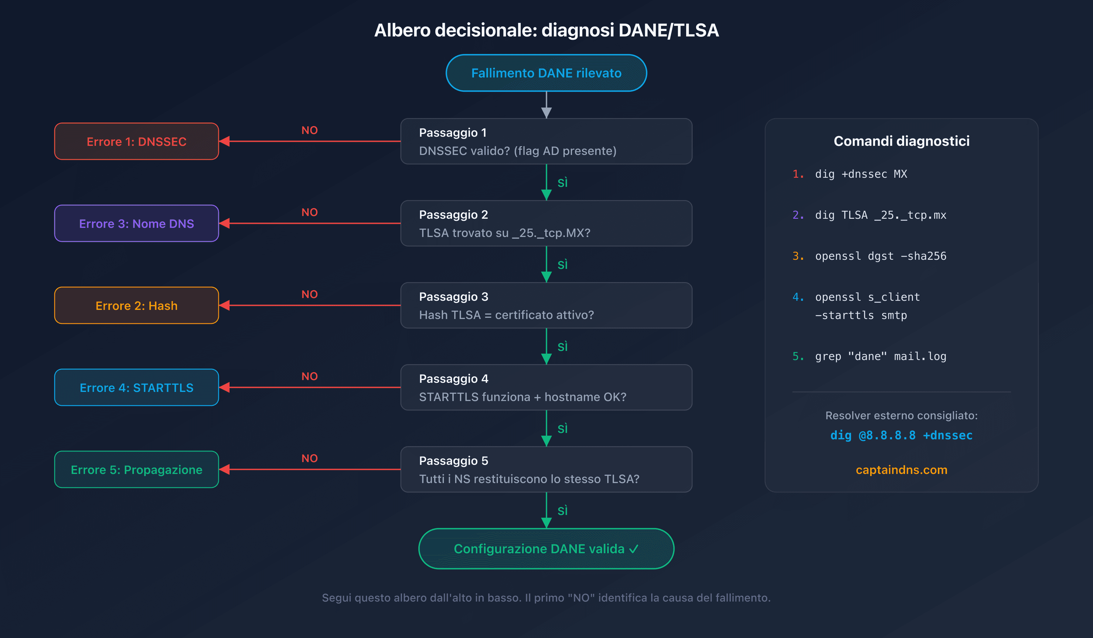 Albero decisionale per diagnosticare gli errori DANE/TLSA