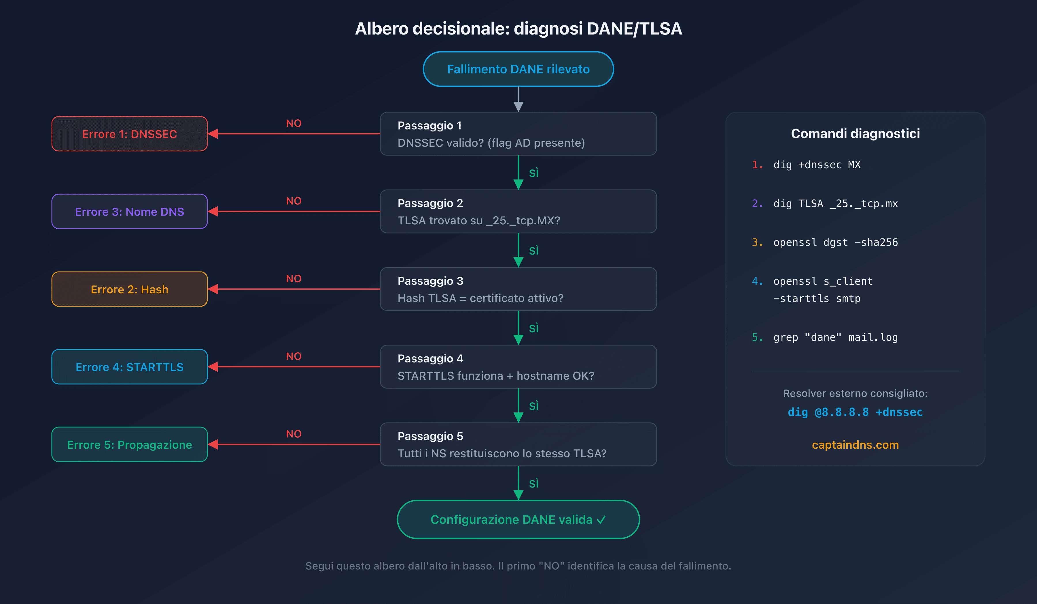 Albero decisionale per diagnosticare gli errori DANE/TLSA