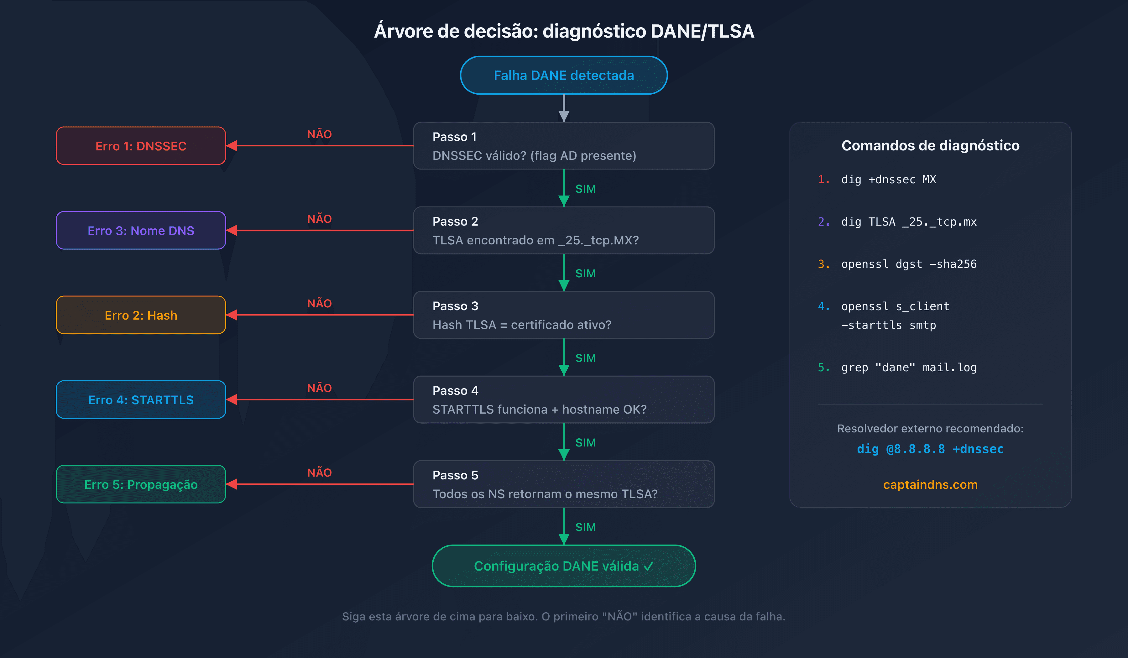 Árvore de decisão para diagnosticar erros DANE/TLSA