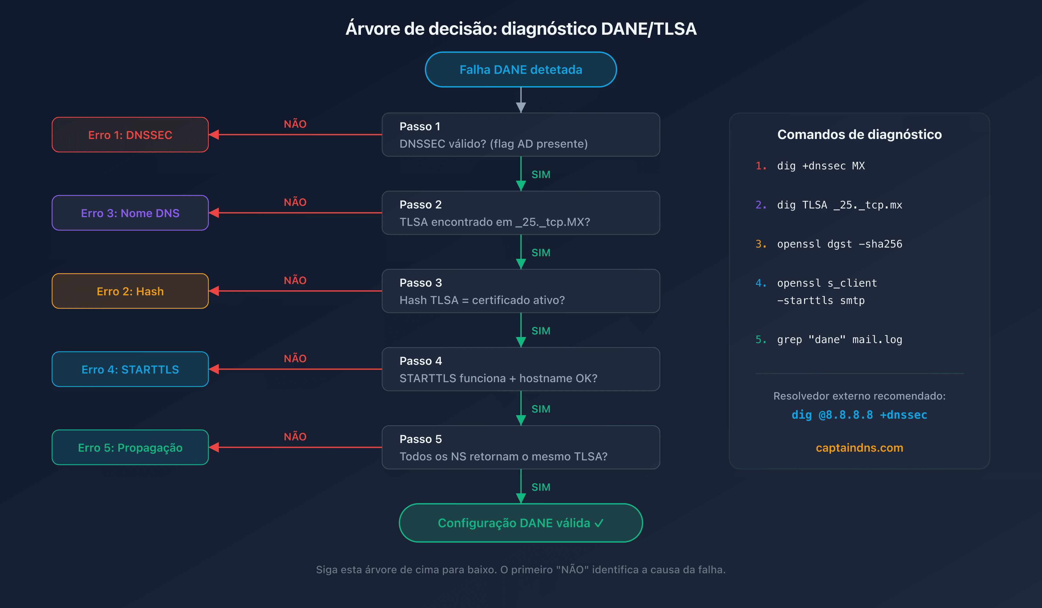 Árvore de decisão para diagnosticar erros DANE/TLSA