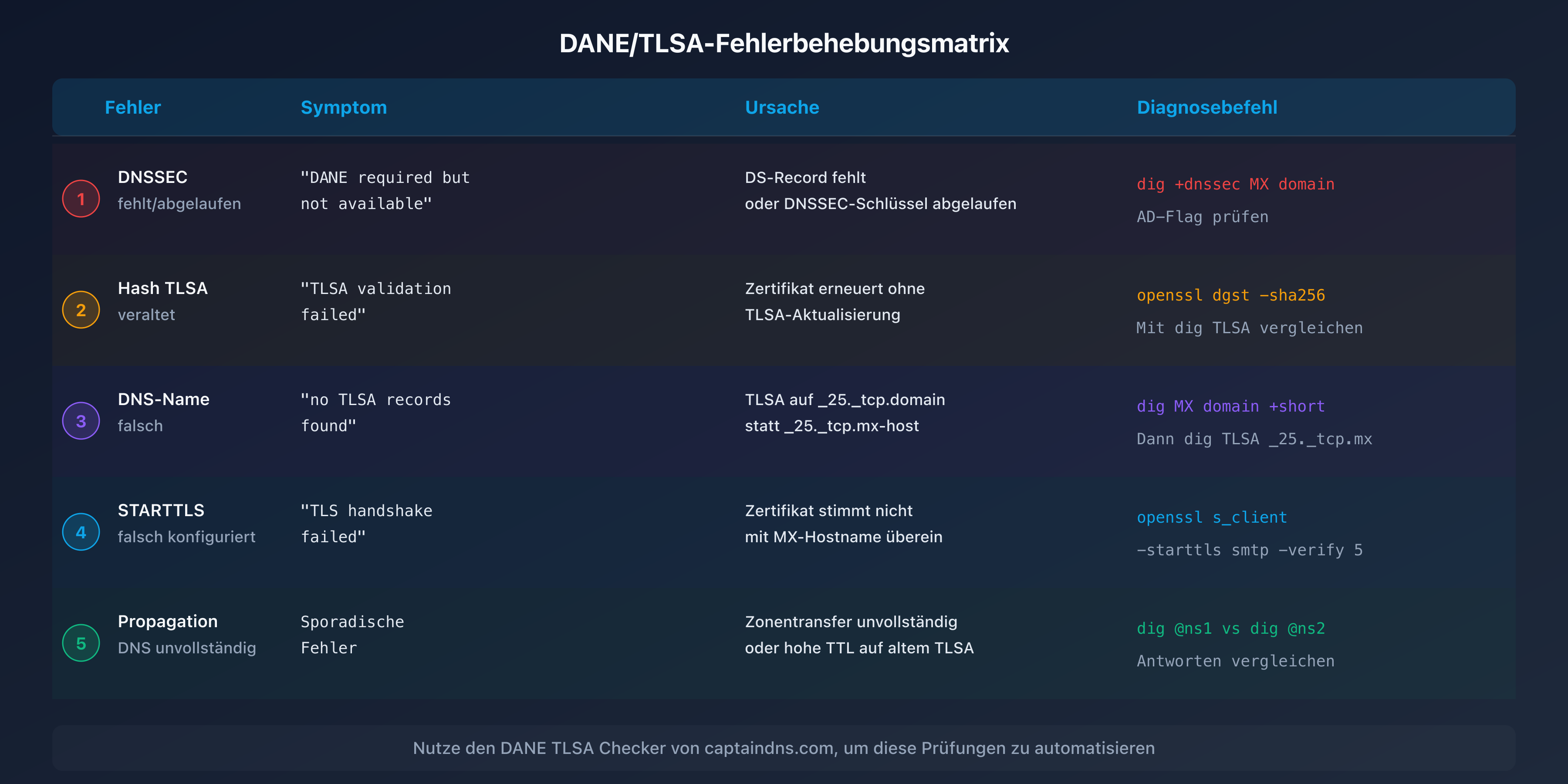 DANE/TLSA-Fehlermatrix: Symptom, Ursache und Lösung