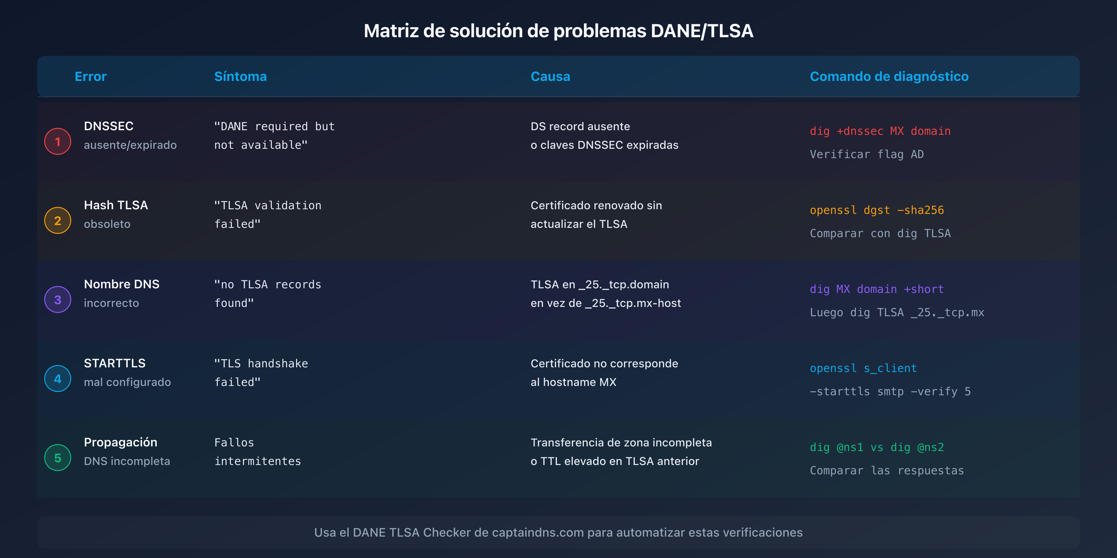 Matriz de errores DANE/TLSA: síntoma, causa y solución