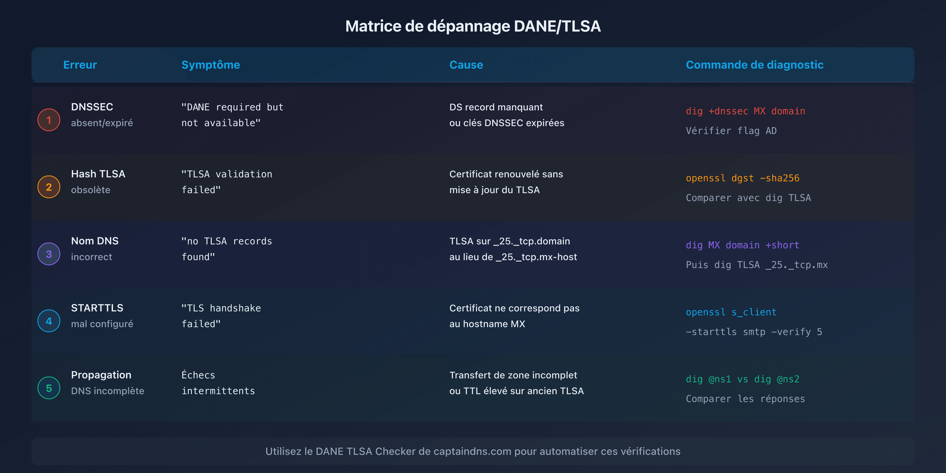 Matrice des erreurs DANE/TLSA : symptôme, cause et solution