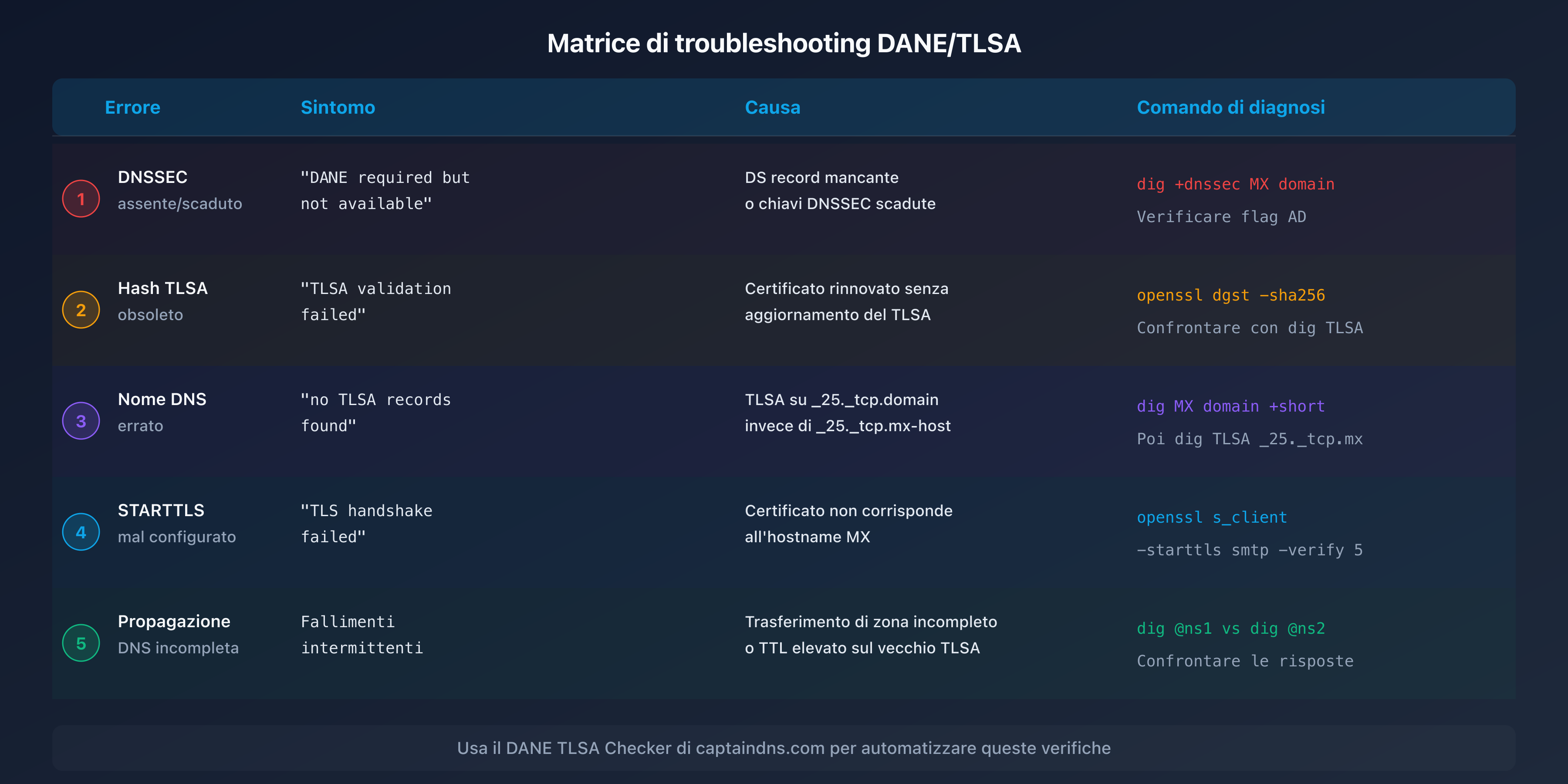 Matrice degli errori DANE/TLSA: sintomo, causa e soluzione