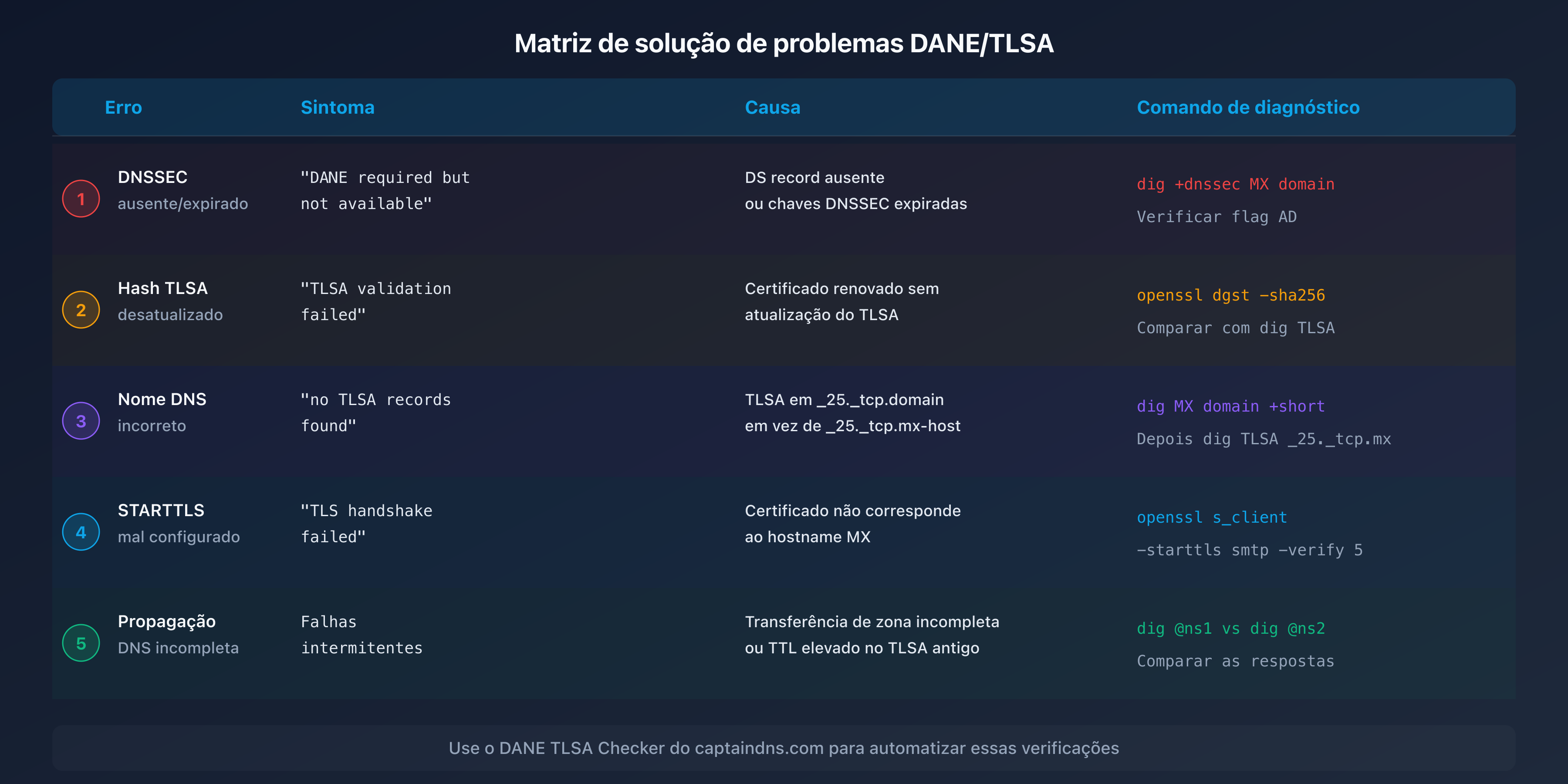 Matriz de erros DANE/TLSA: sintoma, causa e solução