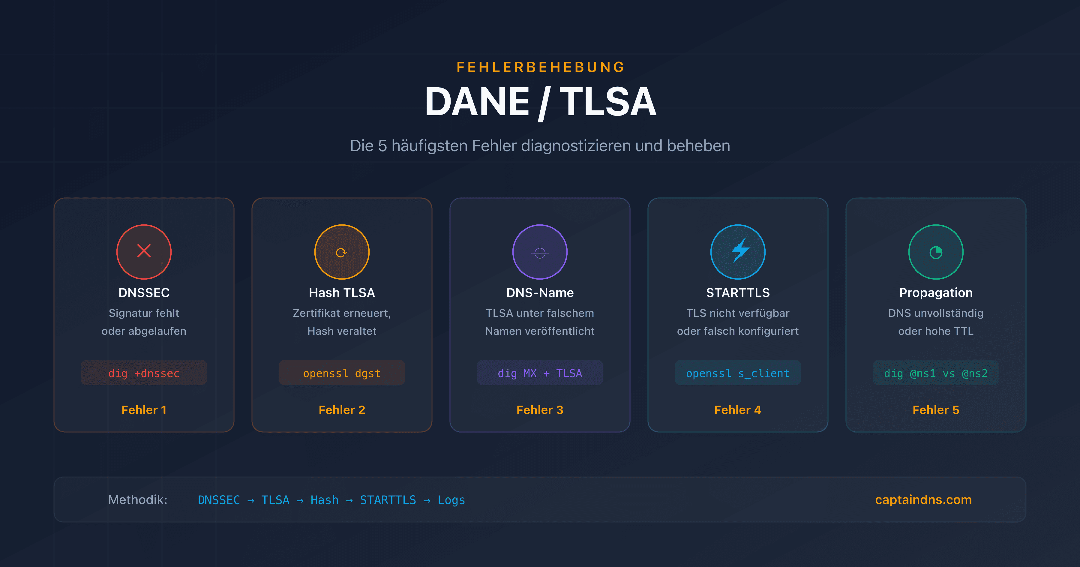 DANE/TLSA-Fehlerbehebung: häufige Fehler diagnostizieren und beheben mit dig, openssl und Postfix