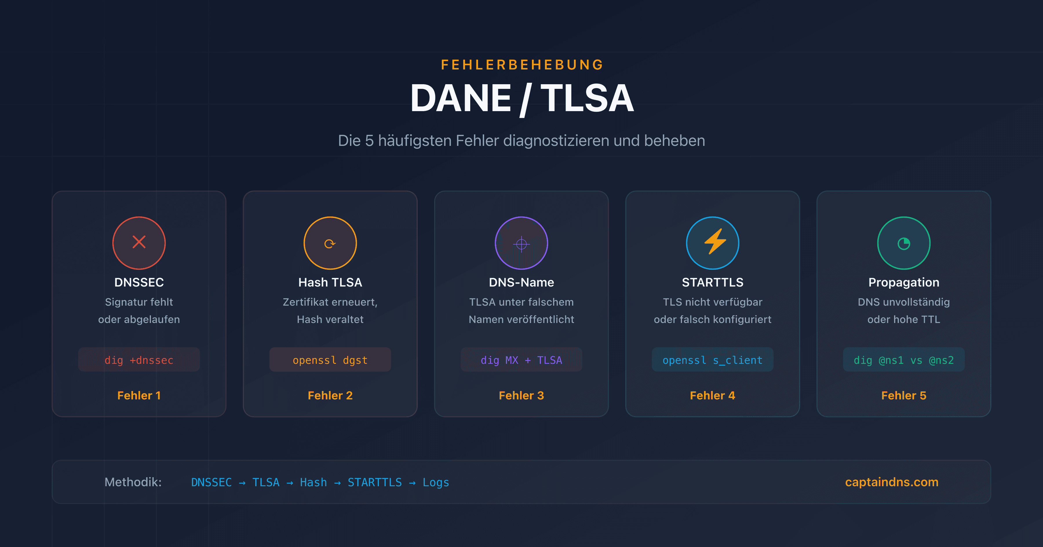 DANE/TLSA-Fehlerbehebung: häufige Fehler diagnostizieren und beheben mit dig, openssl und Postfix