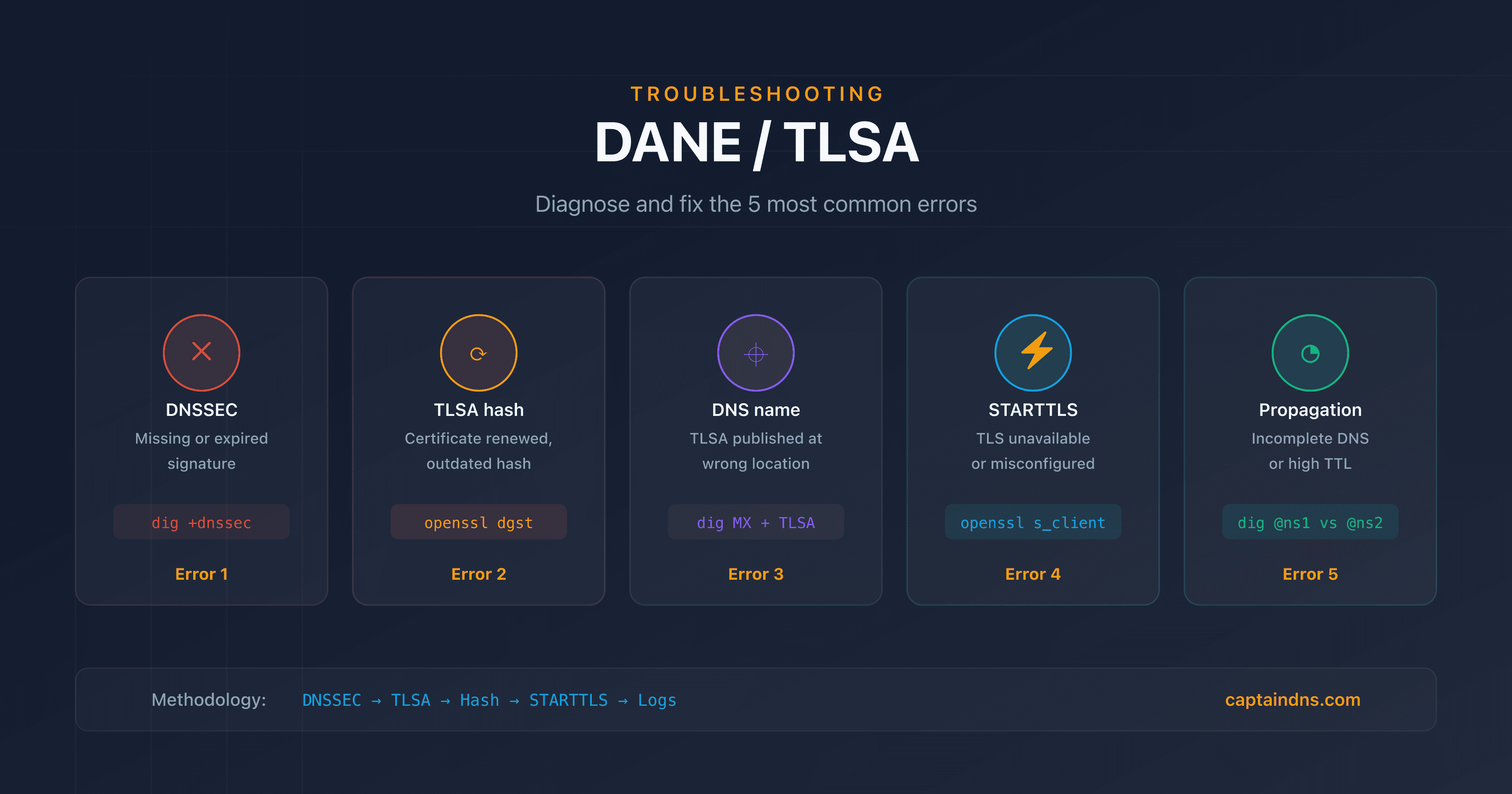 DANE/TLSA troubleshooting: diagnose and fix common errors with dig, openssl and Postfix