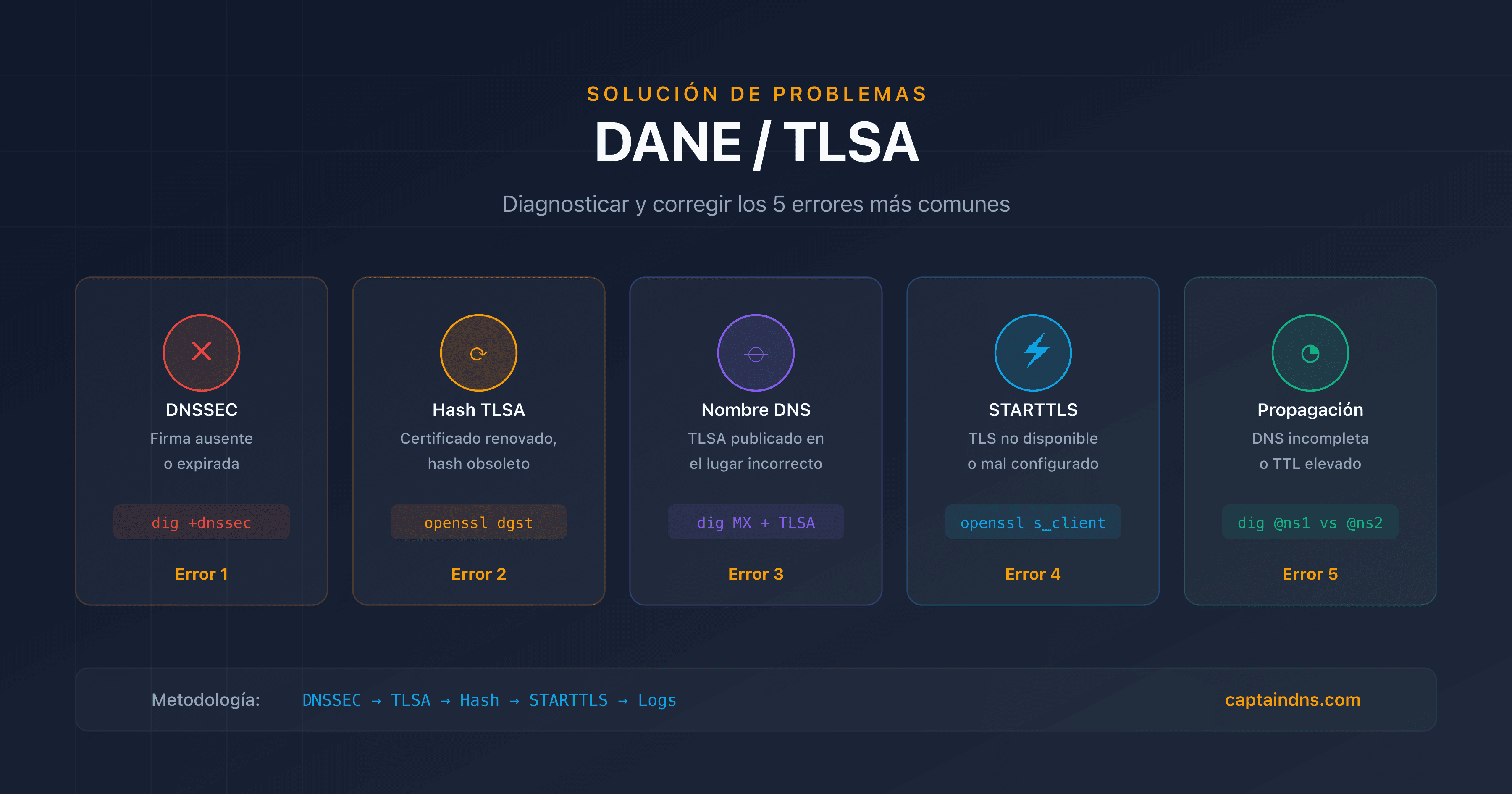 Solución de problemas DANE/TLSA: diagnosticar y corregir los errores comunes con dig, openssl y Postfix