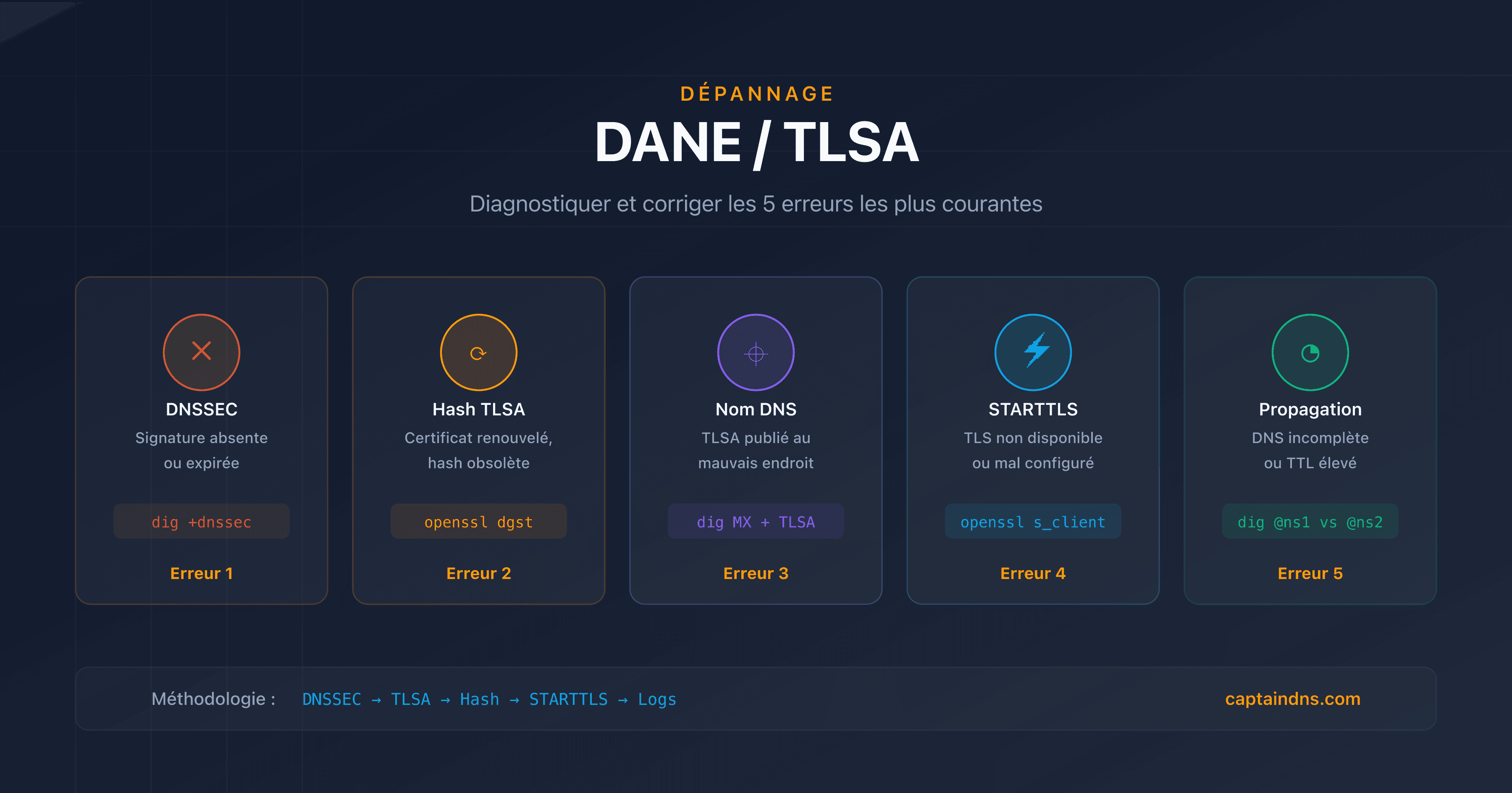 Dépannage DANE/TLSA : diagnostiquer et corriger les erreurs courantes avec dig, openssl et Postfix