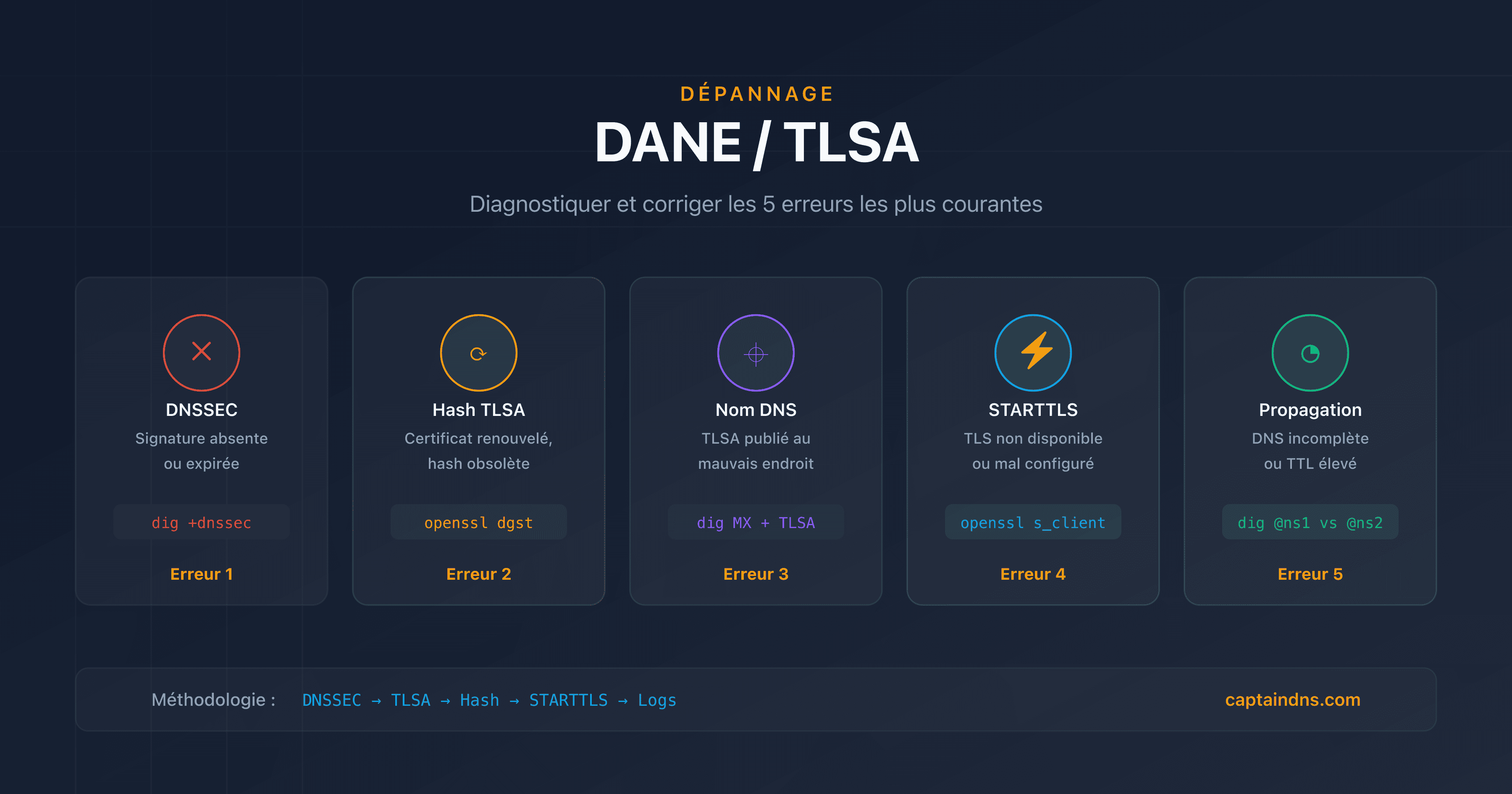 Dépannage DANE/TLSA : diagnostiquer et corriger les erreurs courantes avec dig, openssl et Postfix