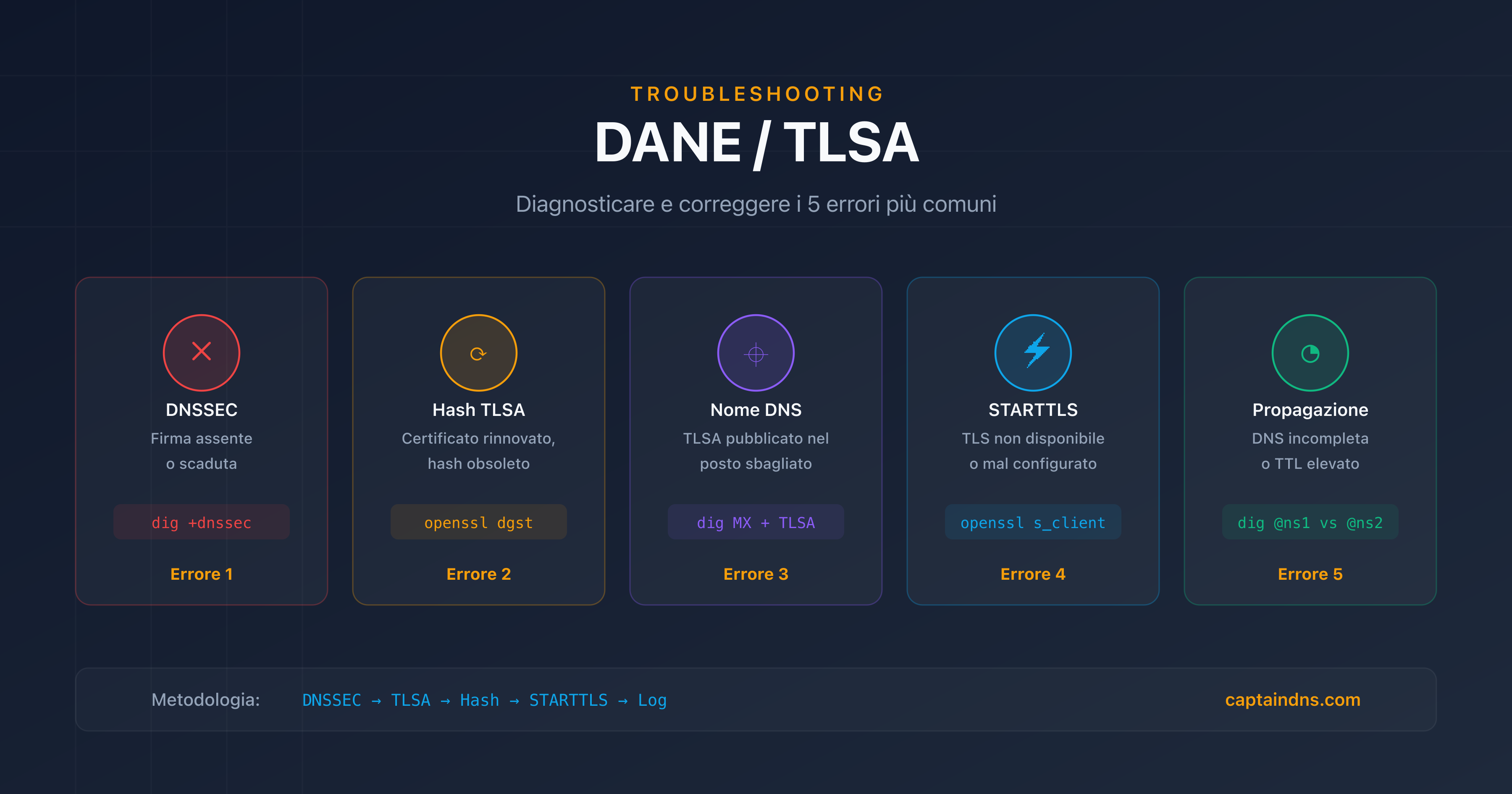 Troubleshooting DANE/TLSA: diagnosticare e correggere gli errori comuni con dig, openssl e Postfix