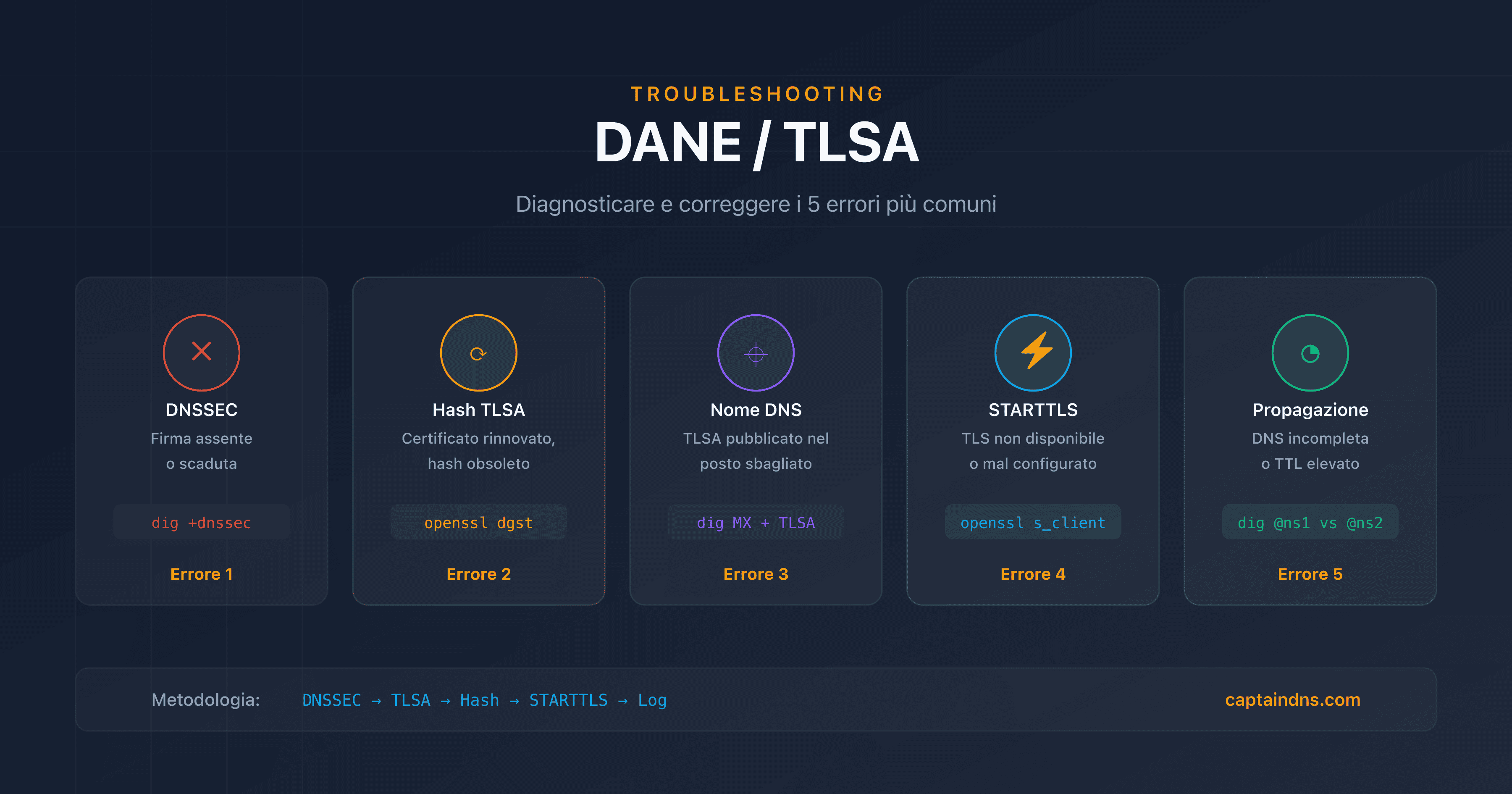 Troubleshooting DANE/TLSA: diagnosticare e correggere gli errori comuni con dig, openssl e Postfix