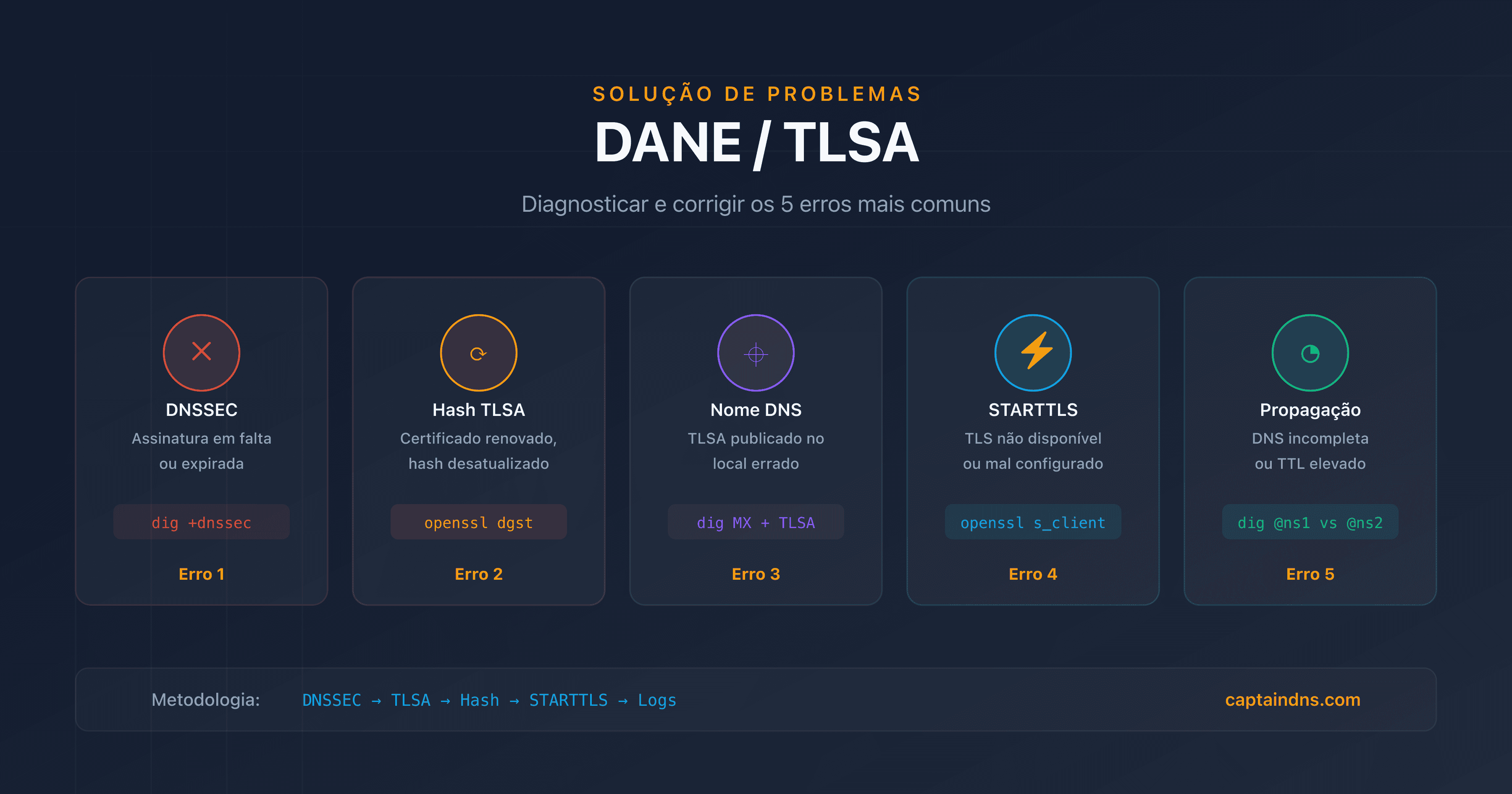 Solução de problemas DANE/TLSA: diagnosticar e corrigir os erros mais comuns com dig, openssl e Postfix