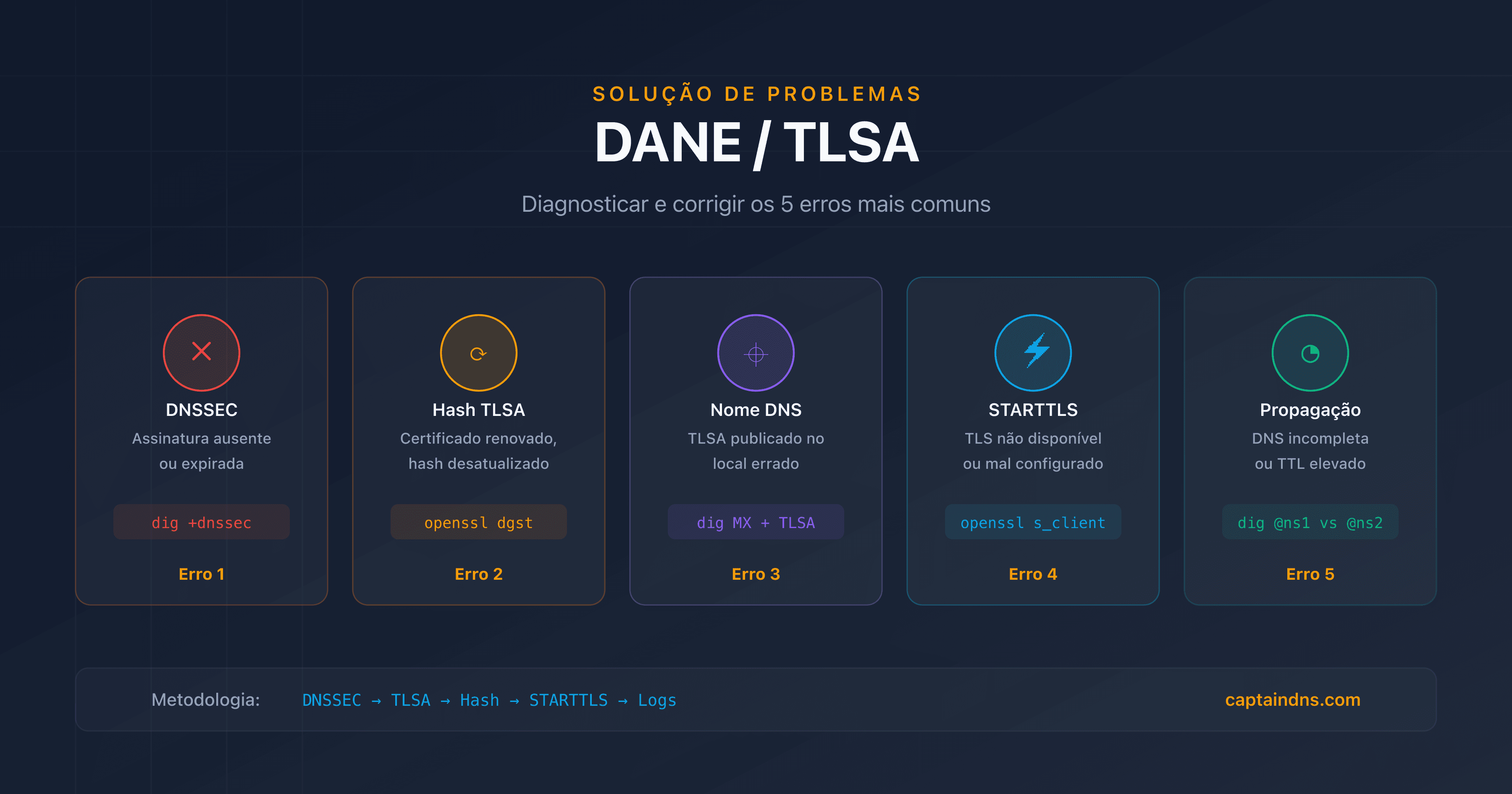 Solução de problemas DANE/TLSA: diagnosticar e corrigir os erros mais comuns com dig, openssl e Postfix