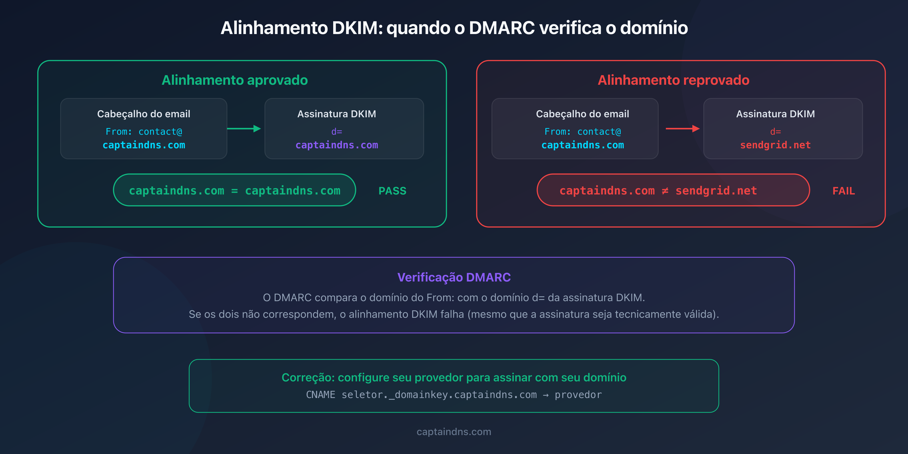Esquema do alinhamento DKIM no contexto DMARC