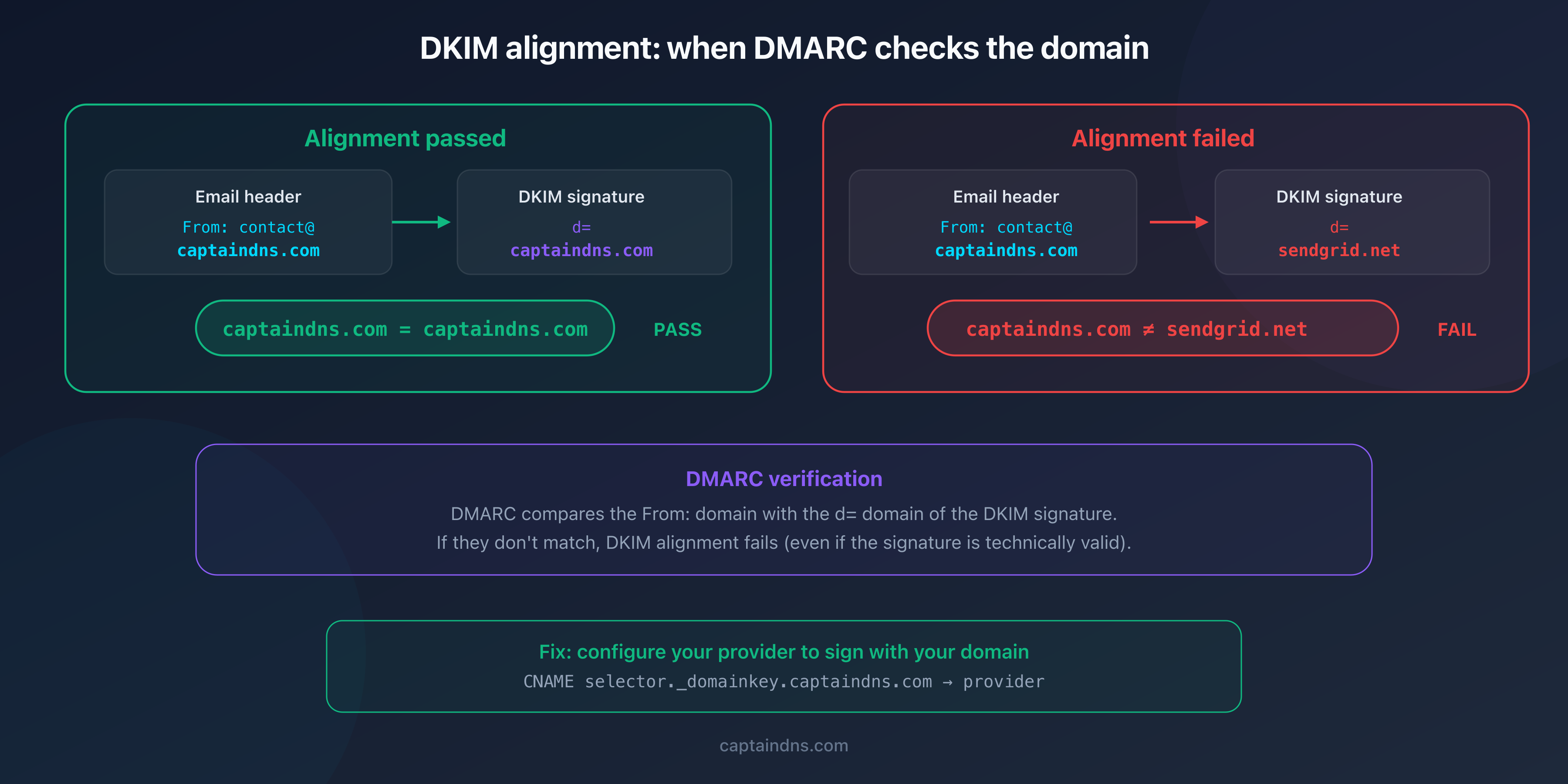 Diagram of DKIM alignment in the DMARC context