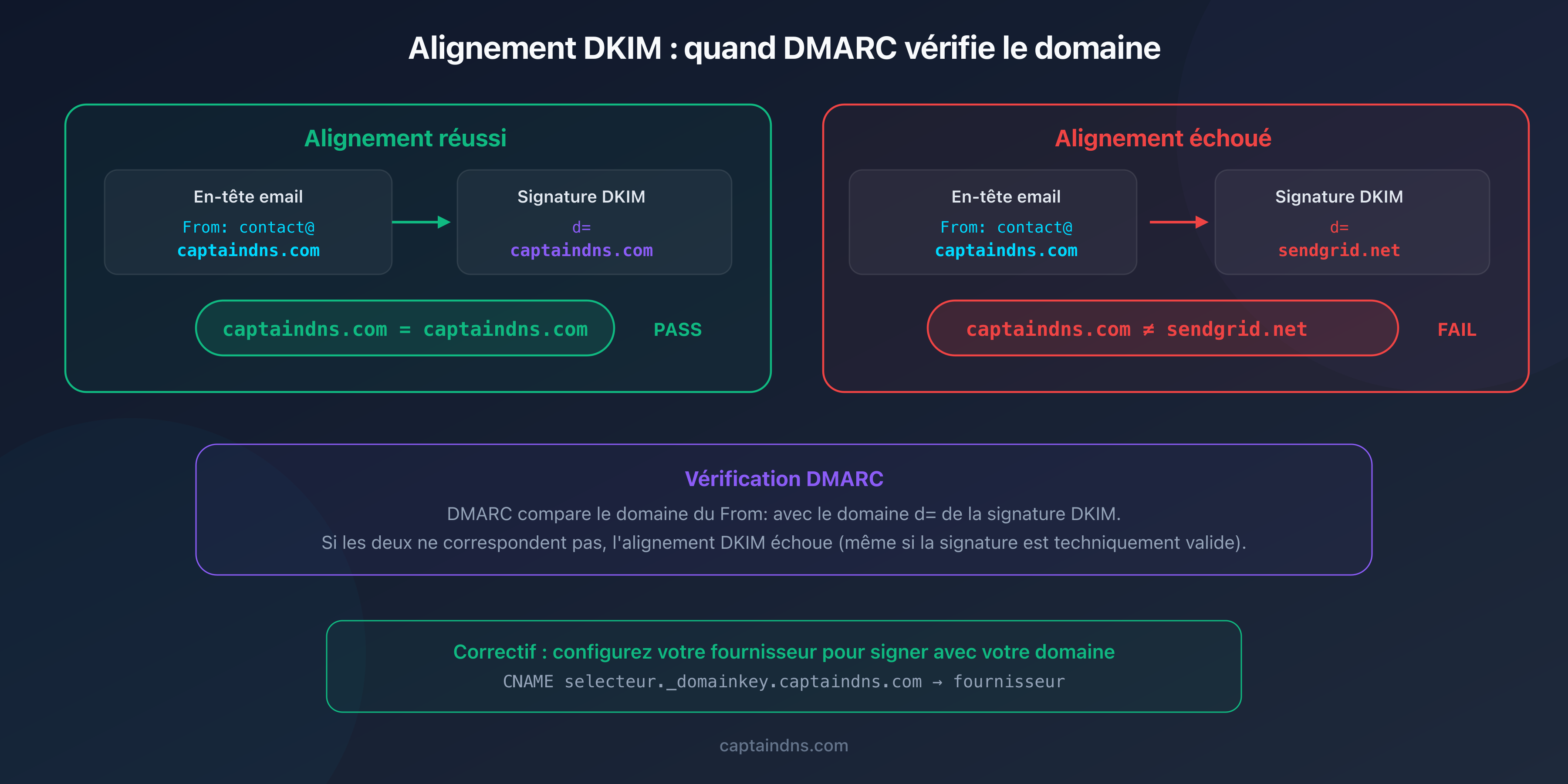 Schéma de l'alignement DKIM dans le contexte DMARC