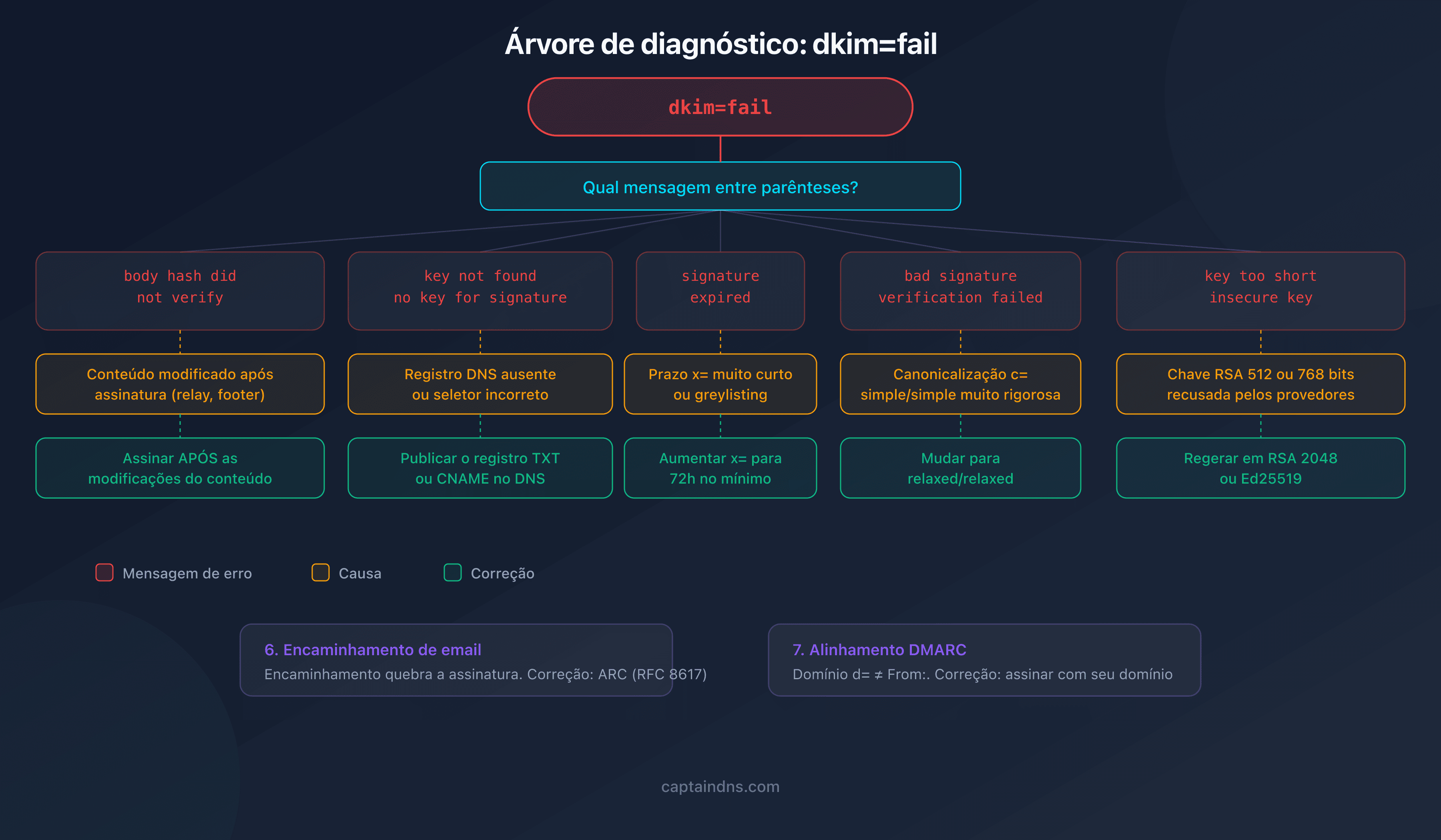 Árvore de diagnóstico das falhas DKIM com as 7 causas principais