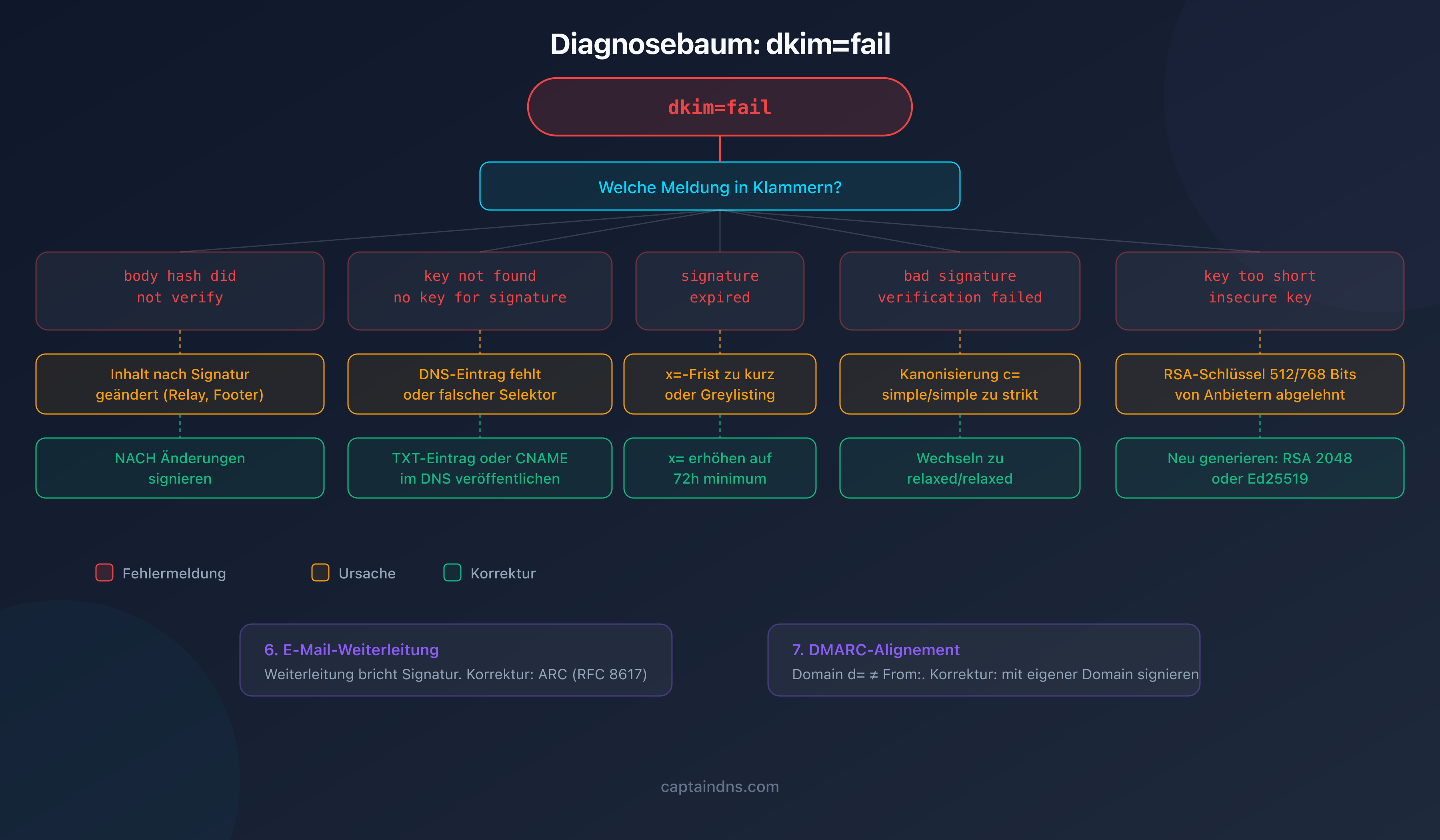 Diagnosebaum der DKIM-Fehler mit den 7 häufigsten Ursachen