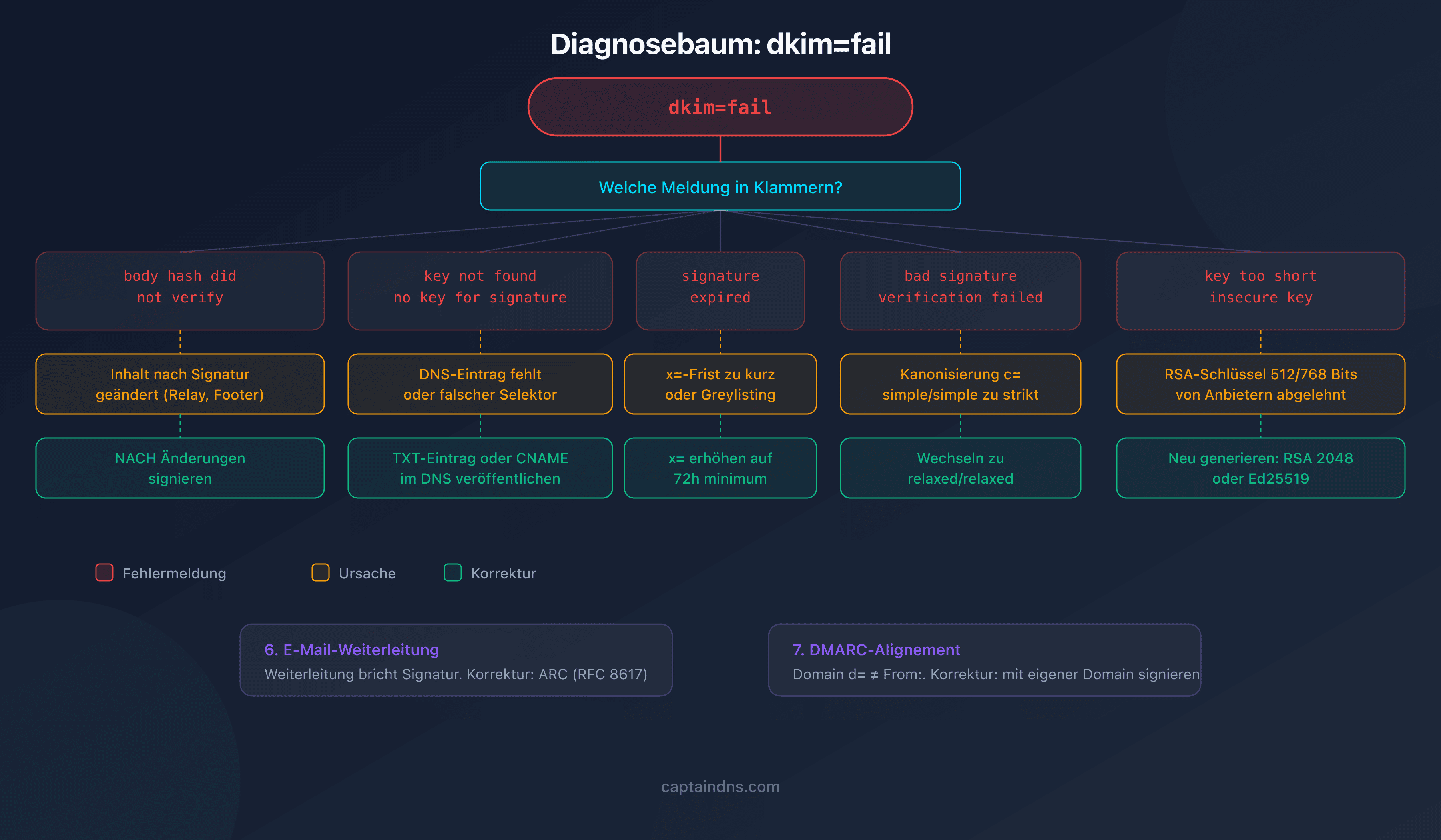 Diagnosebaum der DKIM-Fehler mit den 7 häufigsten Ursachen
