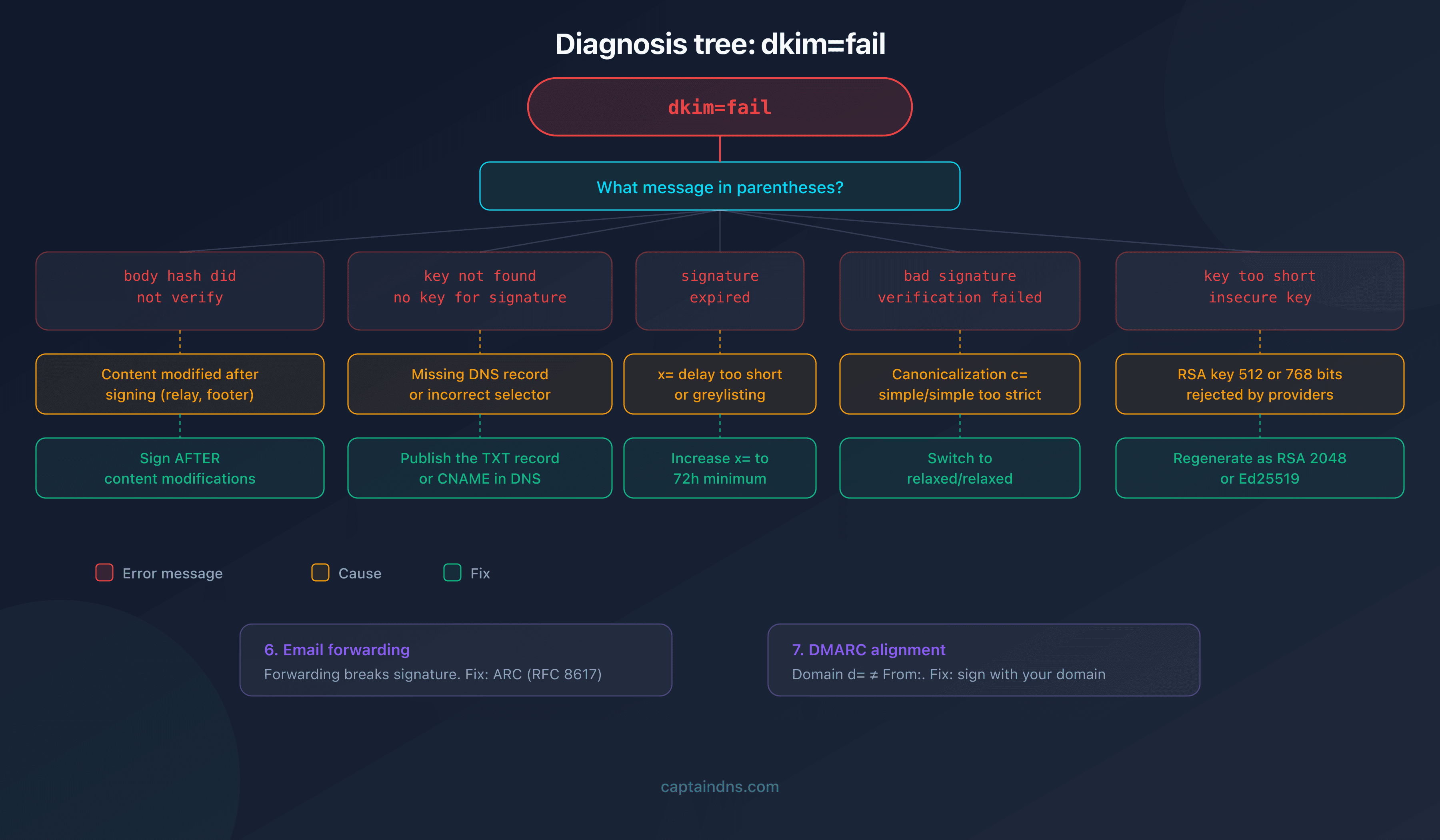 Diagnostic tree of DKIM failures with the 7 main causes