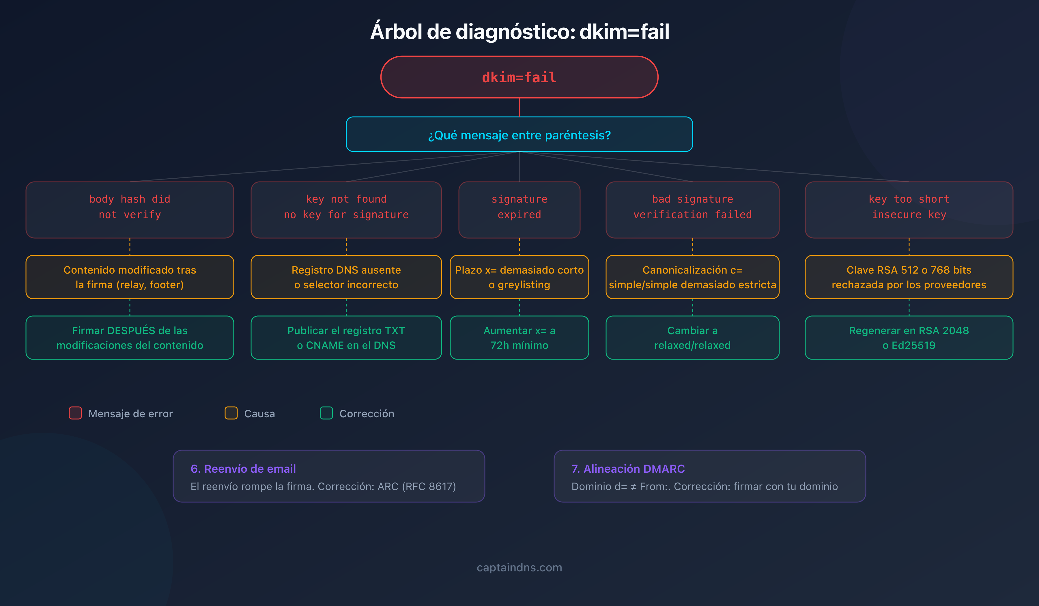 Árbol de diagnóstico de los fallos DKIM con las 7 causas principales