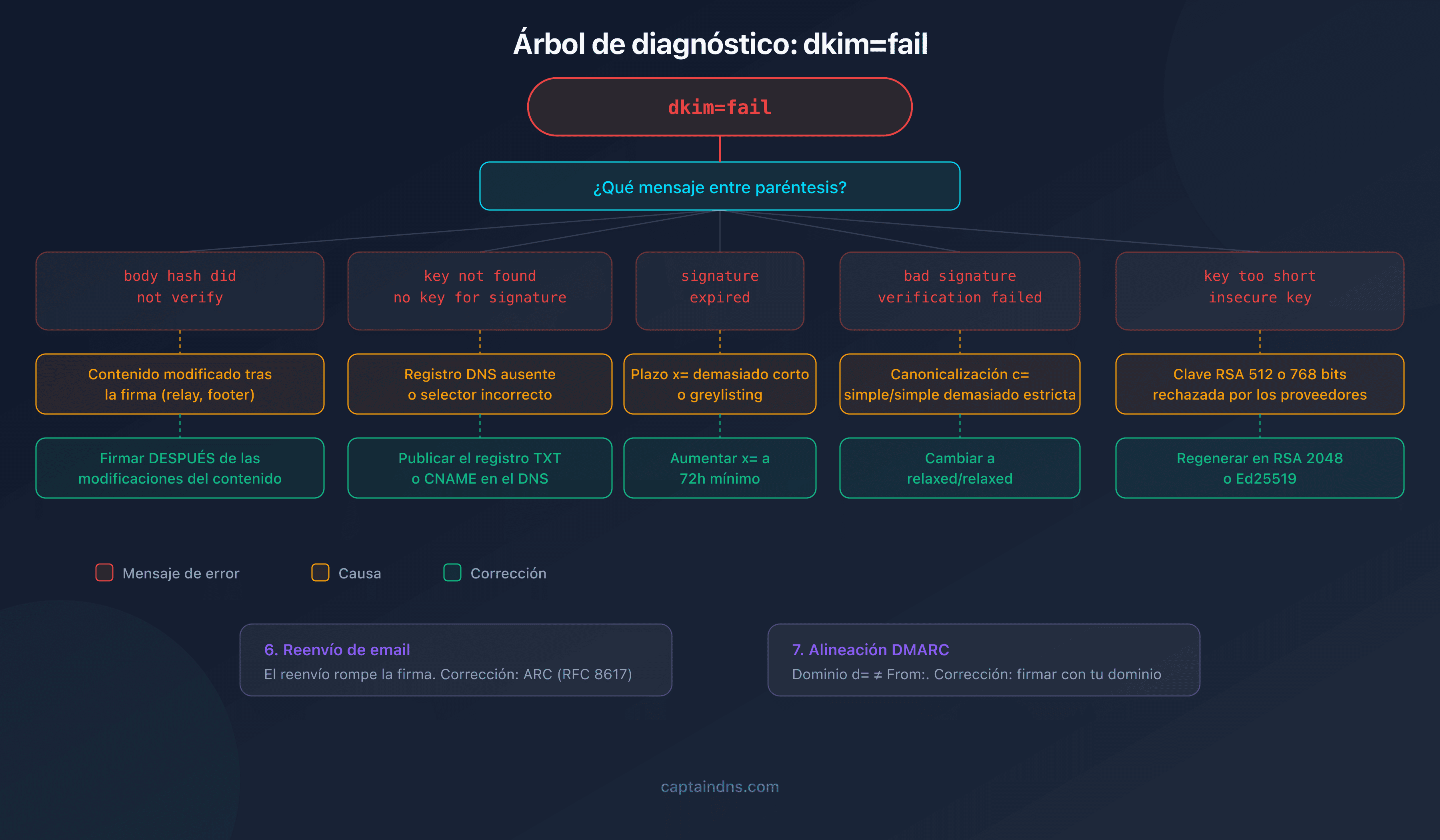 Árbol de diagnóstico de los fallos DKIM con las 7 causas principales