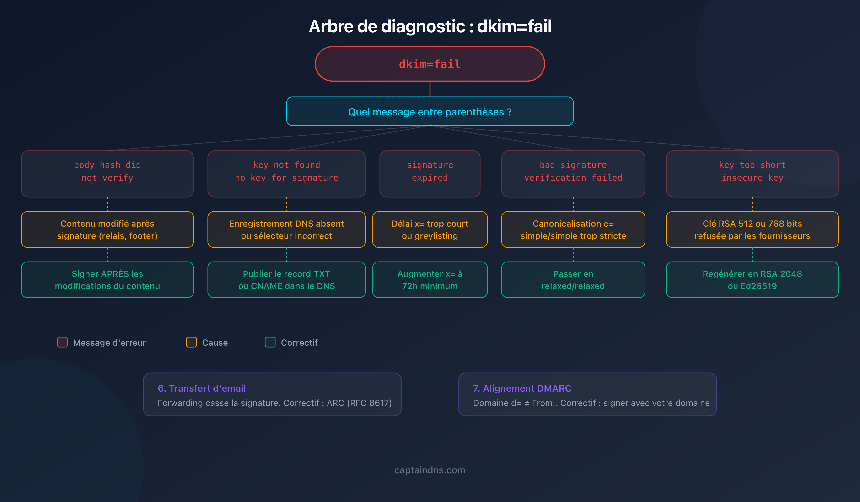 Arbre de diagnostic des échecs DKIM avec les 7 causes principales