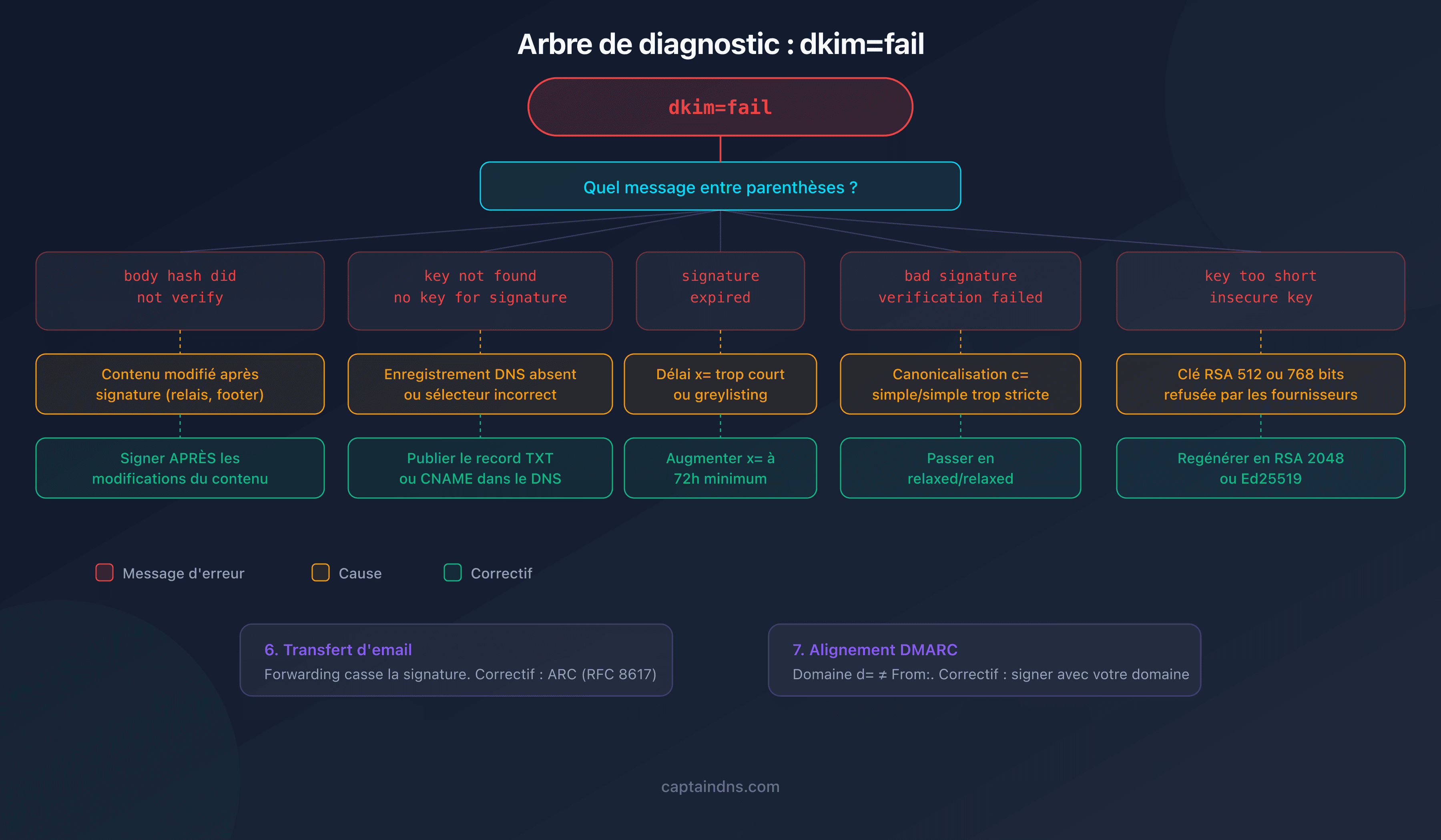 Arbre de diagnostic des échecs DKIM avec les 7 causes principales