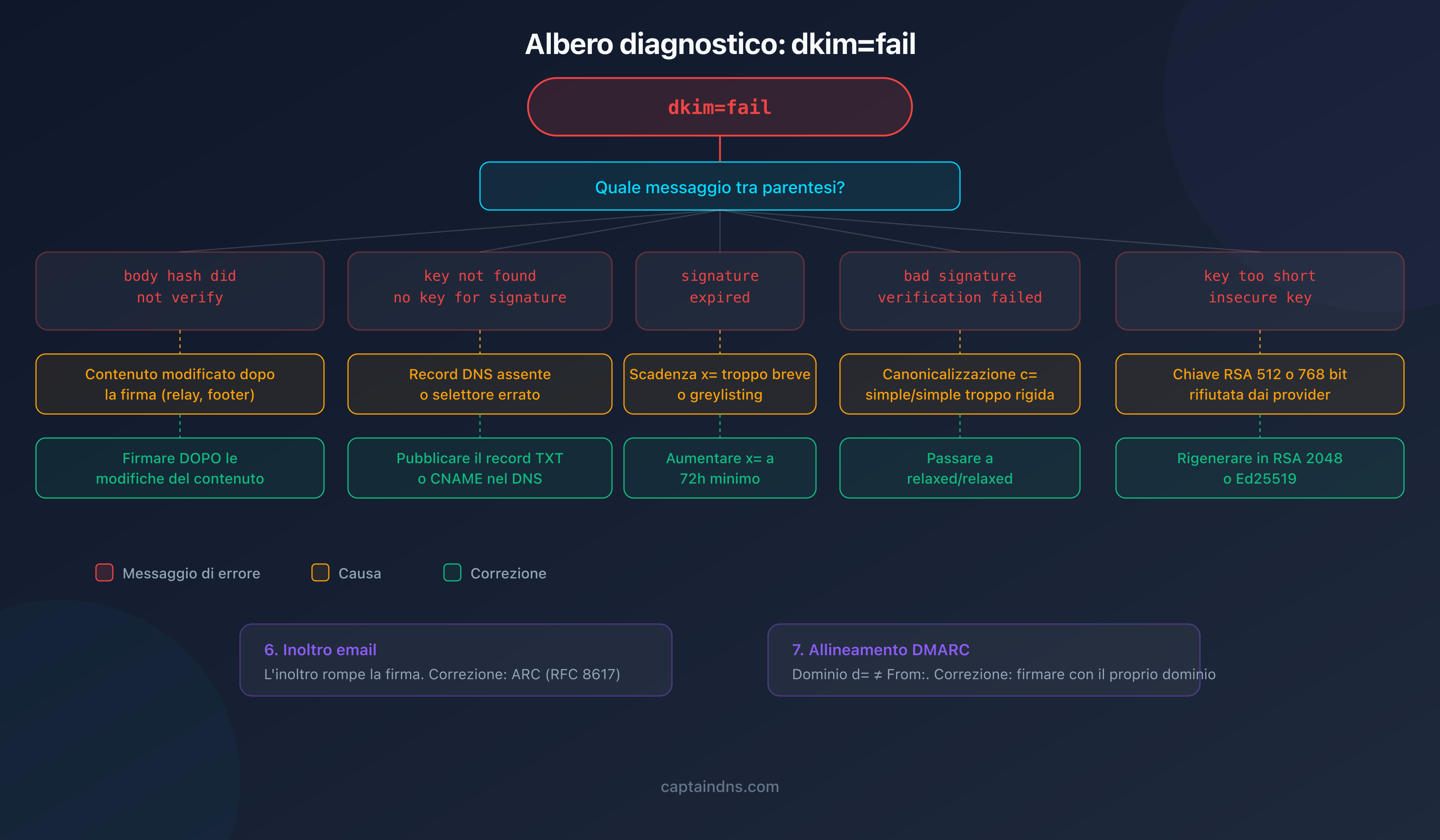 Albero di diagnosi degli errori DKIM con le 7 cause principali