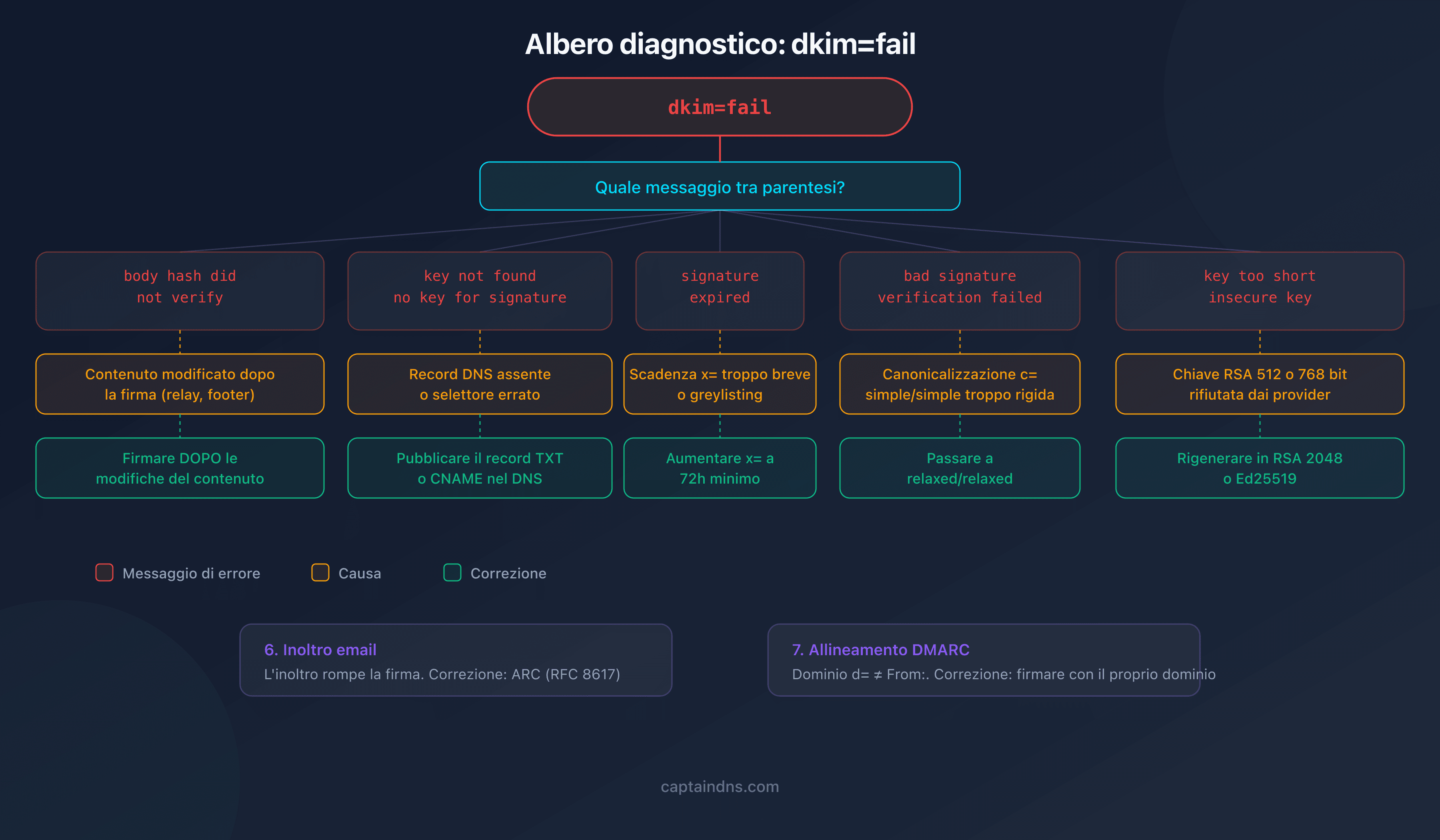Albero di diagnosi degli errori DKIM con le 7 cause principali