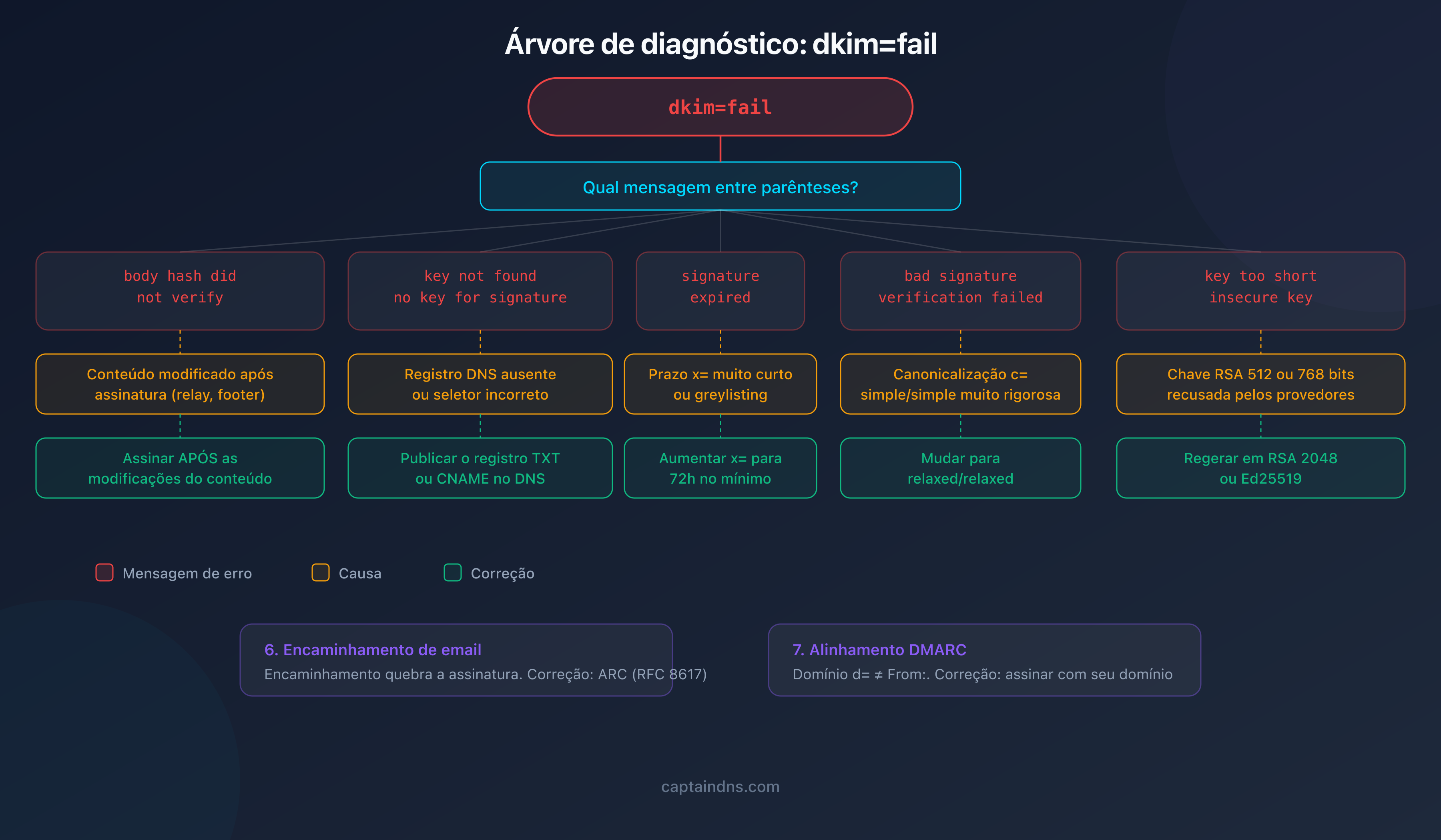 Árvore de diagnóstico das falhas DKIM com as 7 causas principais