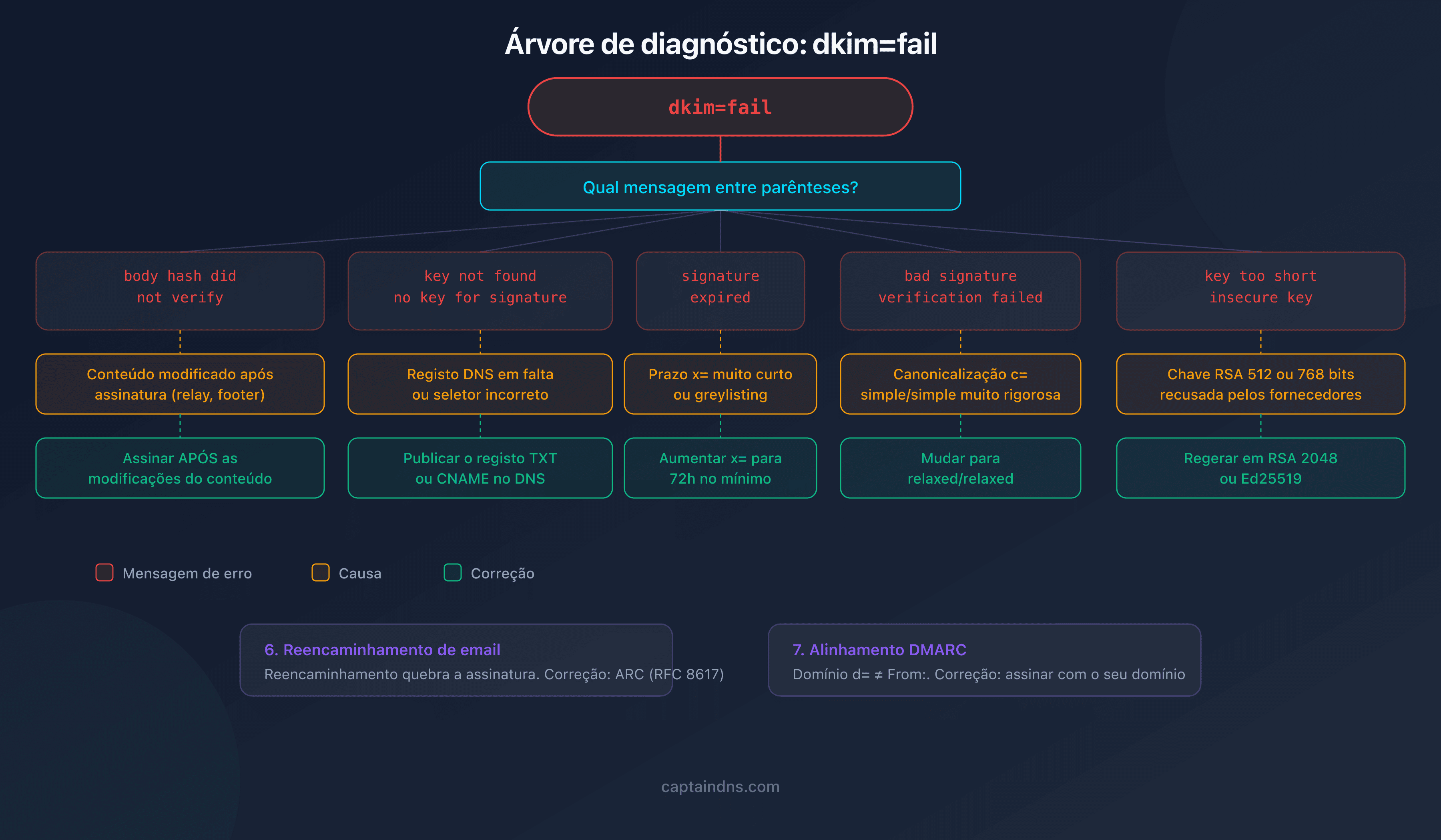 Árvore de diagnóstico das falhas DKIM com as 7 causas principais