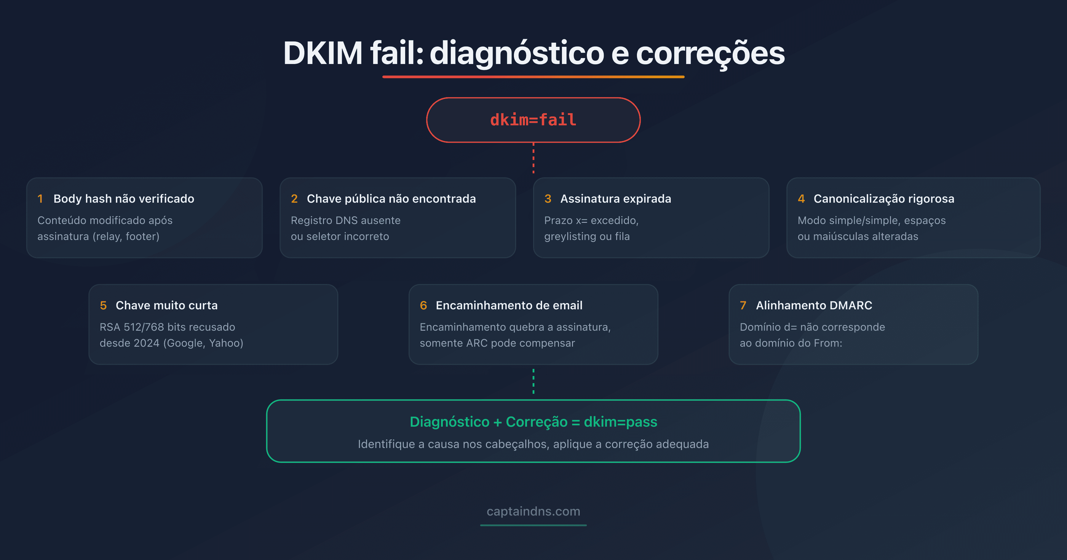 Árvore de diagnóstico das causas de uma falha DKIM com as correções associadas