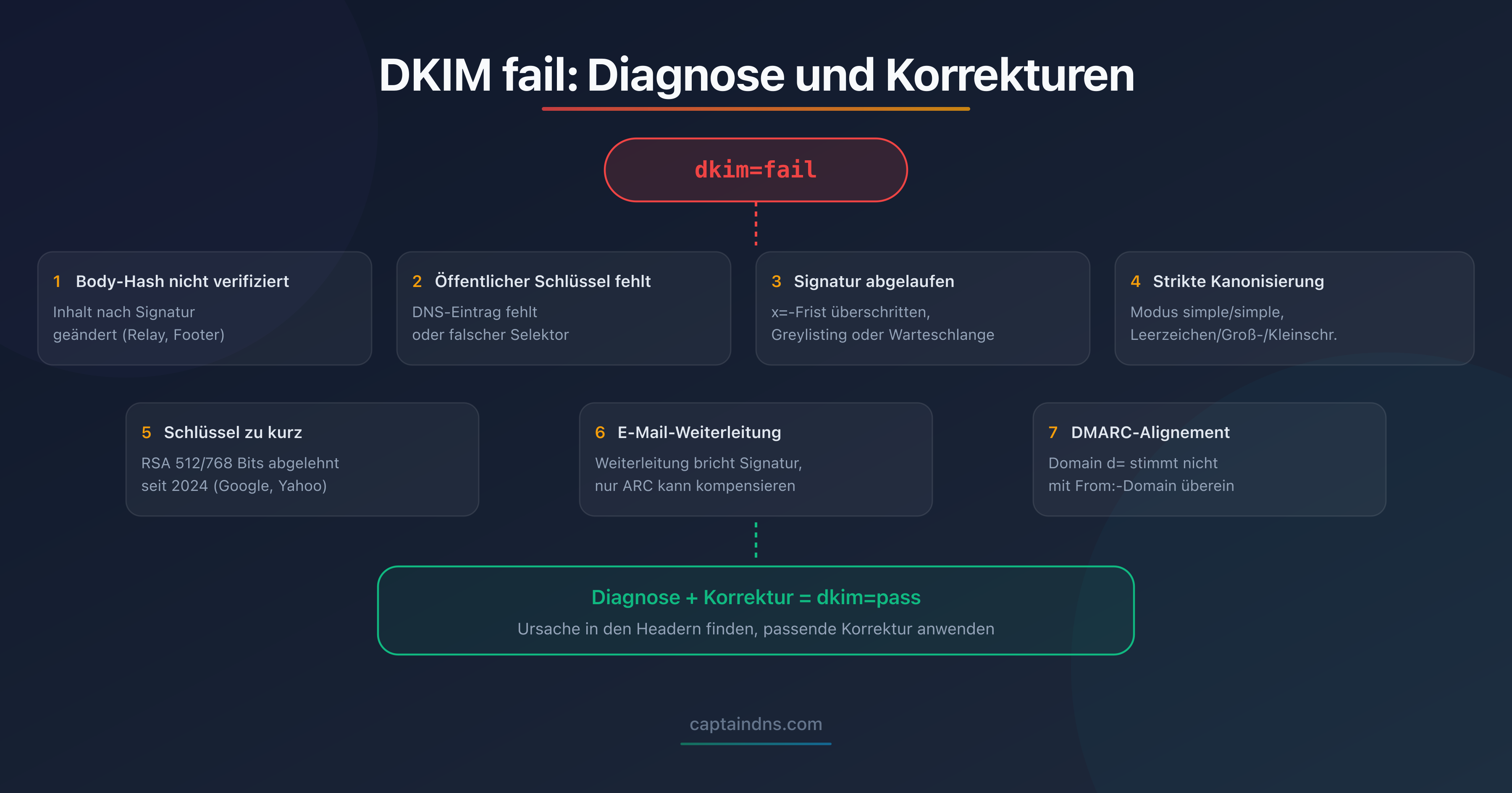 Diagnosebaum der Ursachen eines DKIM-Fehlers mit den zugehörigen Lösungen