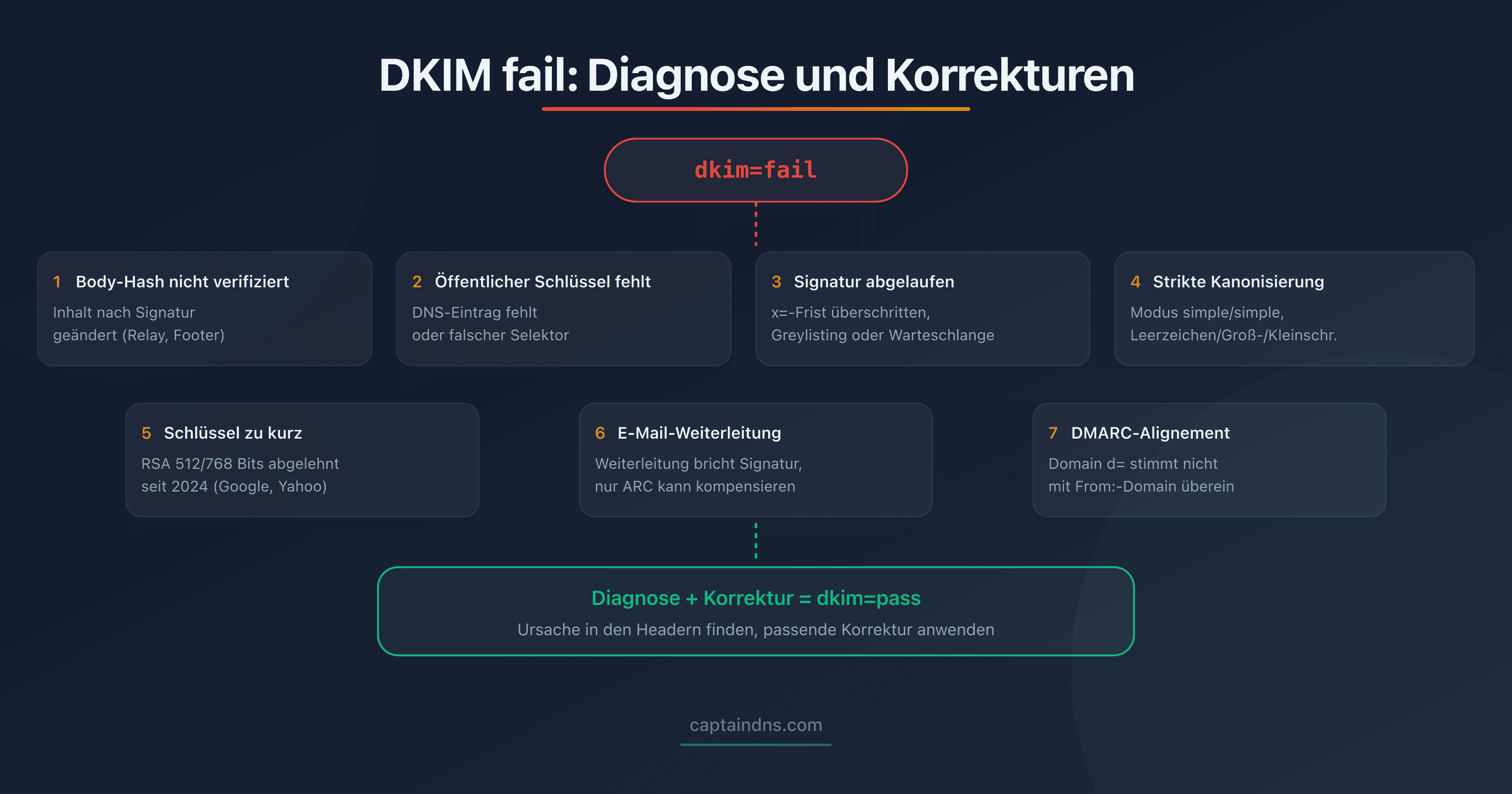 Diagnosebaum der Ursachen eines DKIM-Fehlers mit den zugehörigen Lösungen