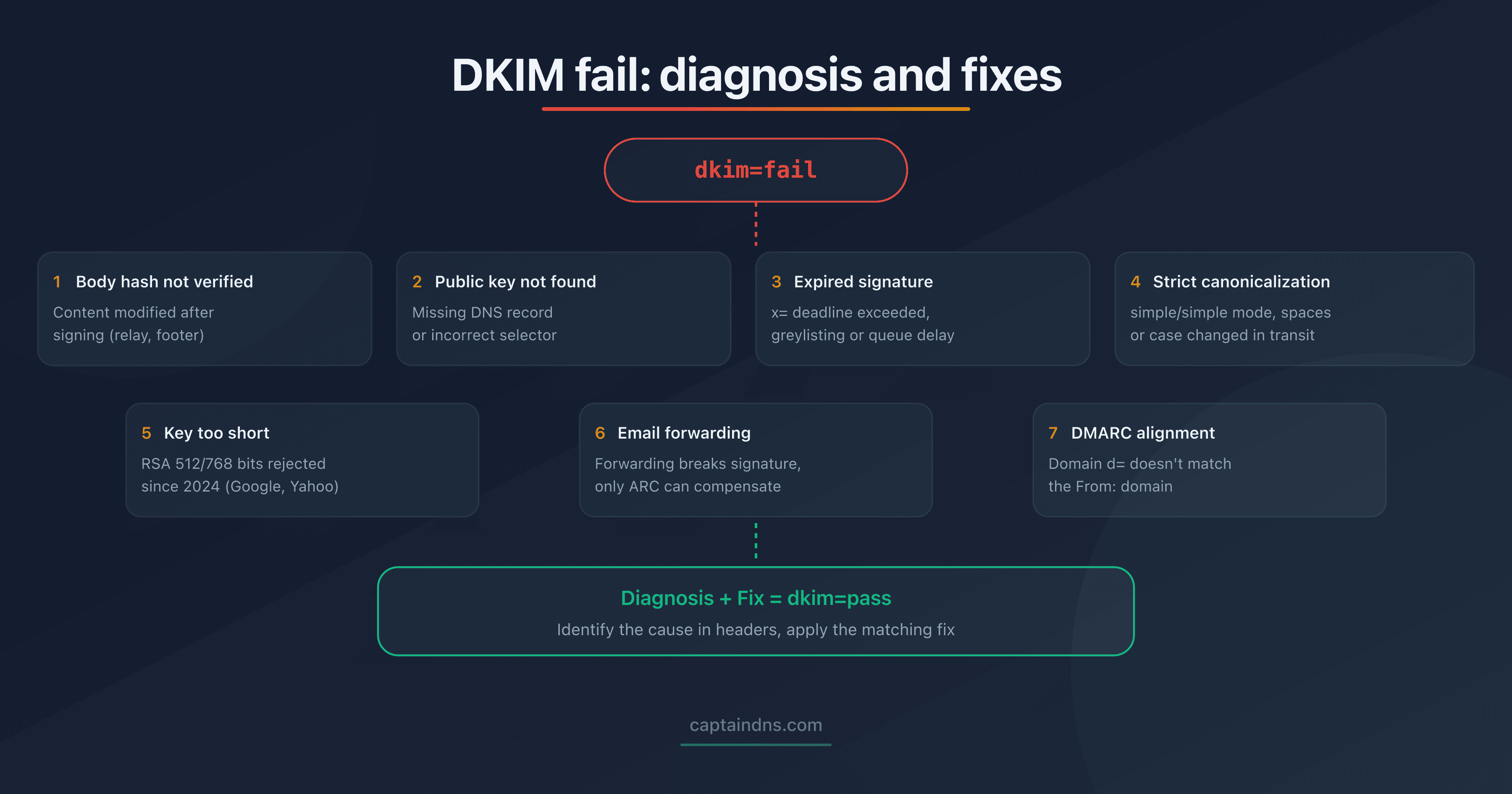 Diagnostic tree of DKIM failure causes with associated fixes