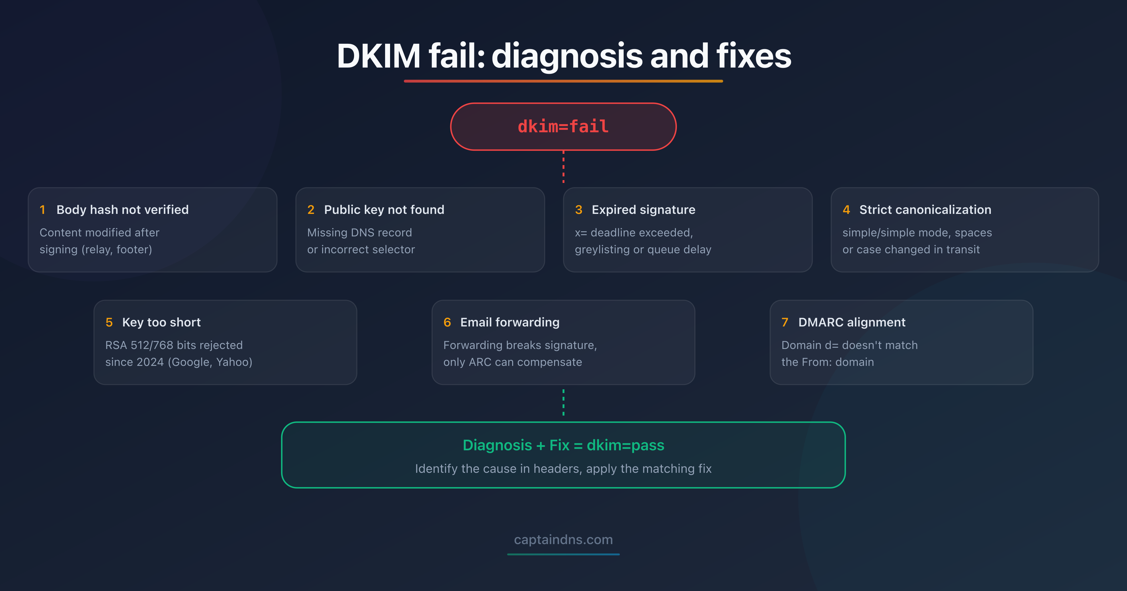 Diagnostic tree of DKIM failure causes with associated fixes