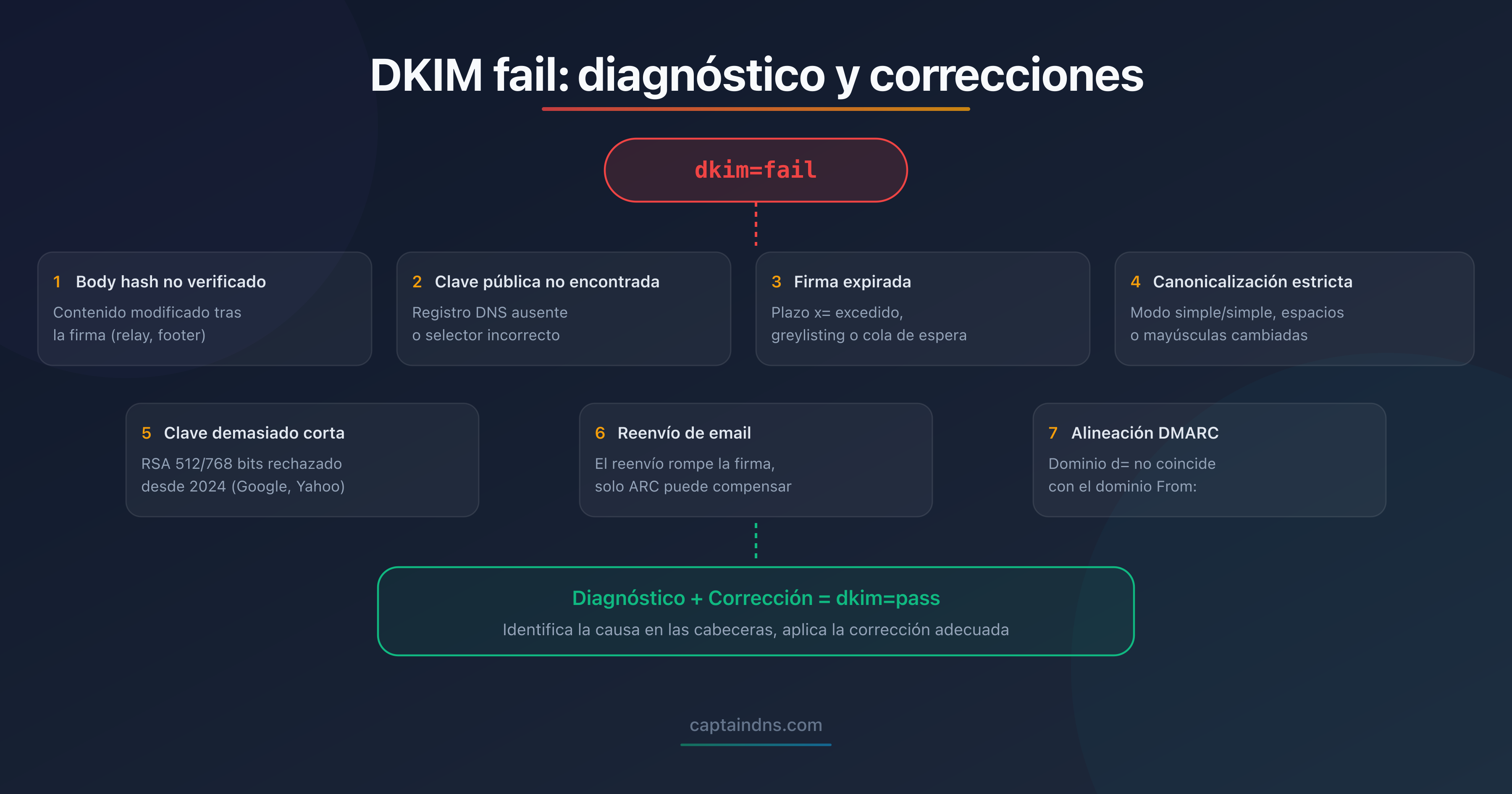 Árbol de diagnóstico de las causas de un fallo DKIM con las soluciones asociadas