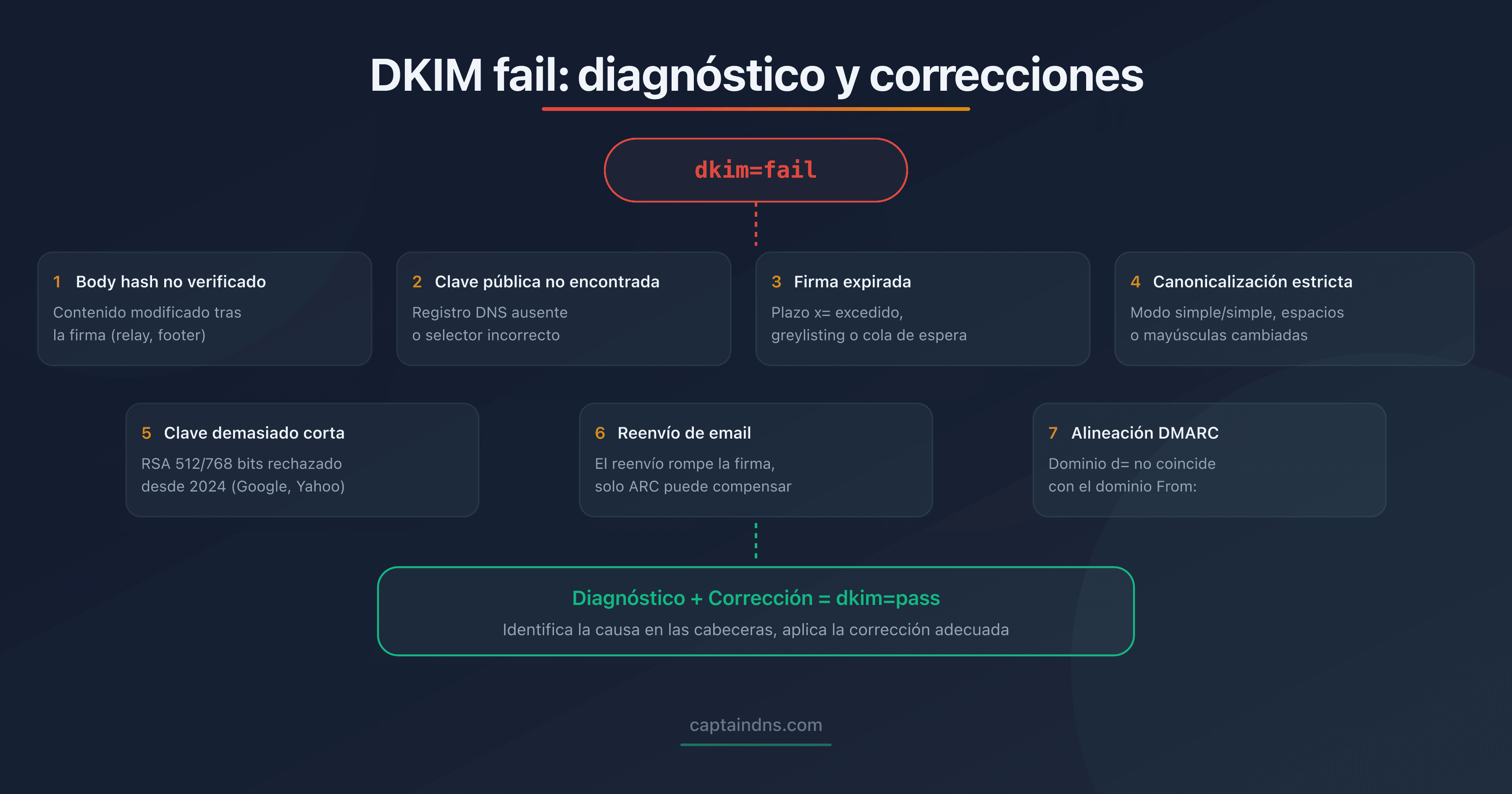 Árbol de diagnóstico de las causas de un fallo DKIM con las soluciones asociadas