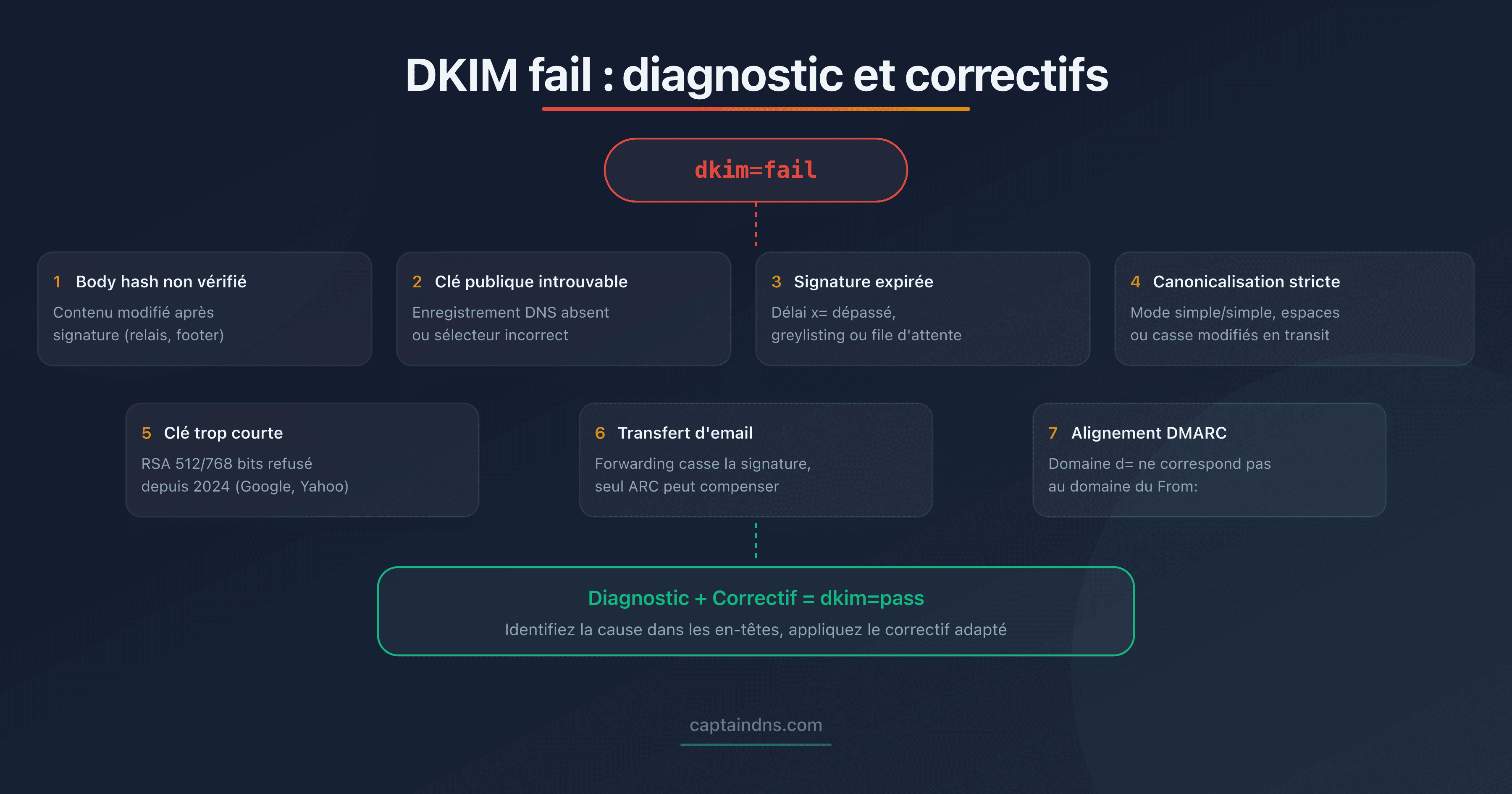 Arbre de diagnostic des causes d'un échec DKIM avec les correctifs associés