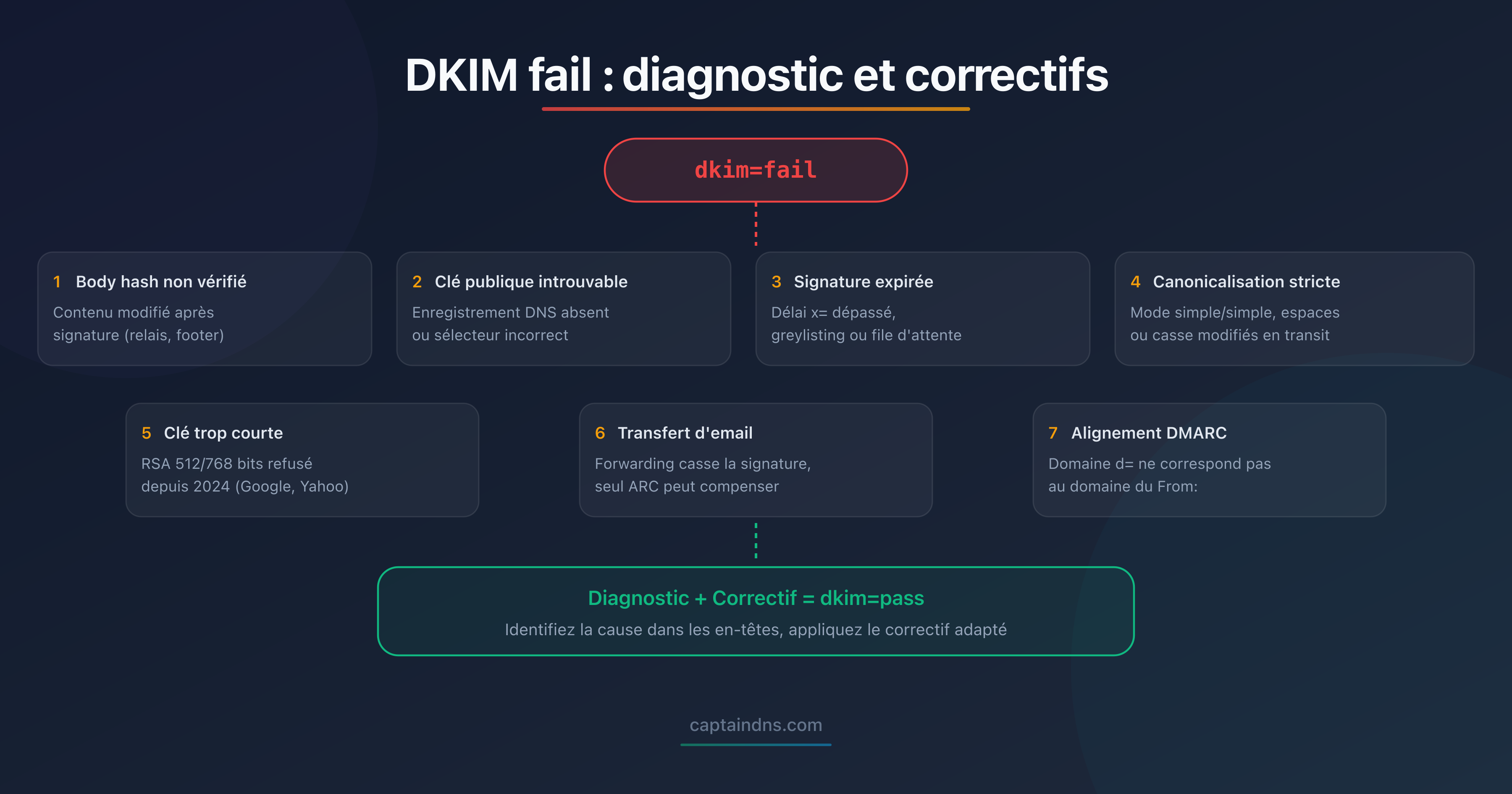 Arbre de diagnostic des causes d'un échec DKIM avec les correctifs associés