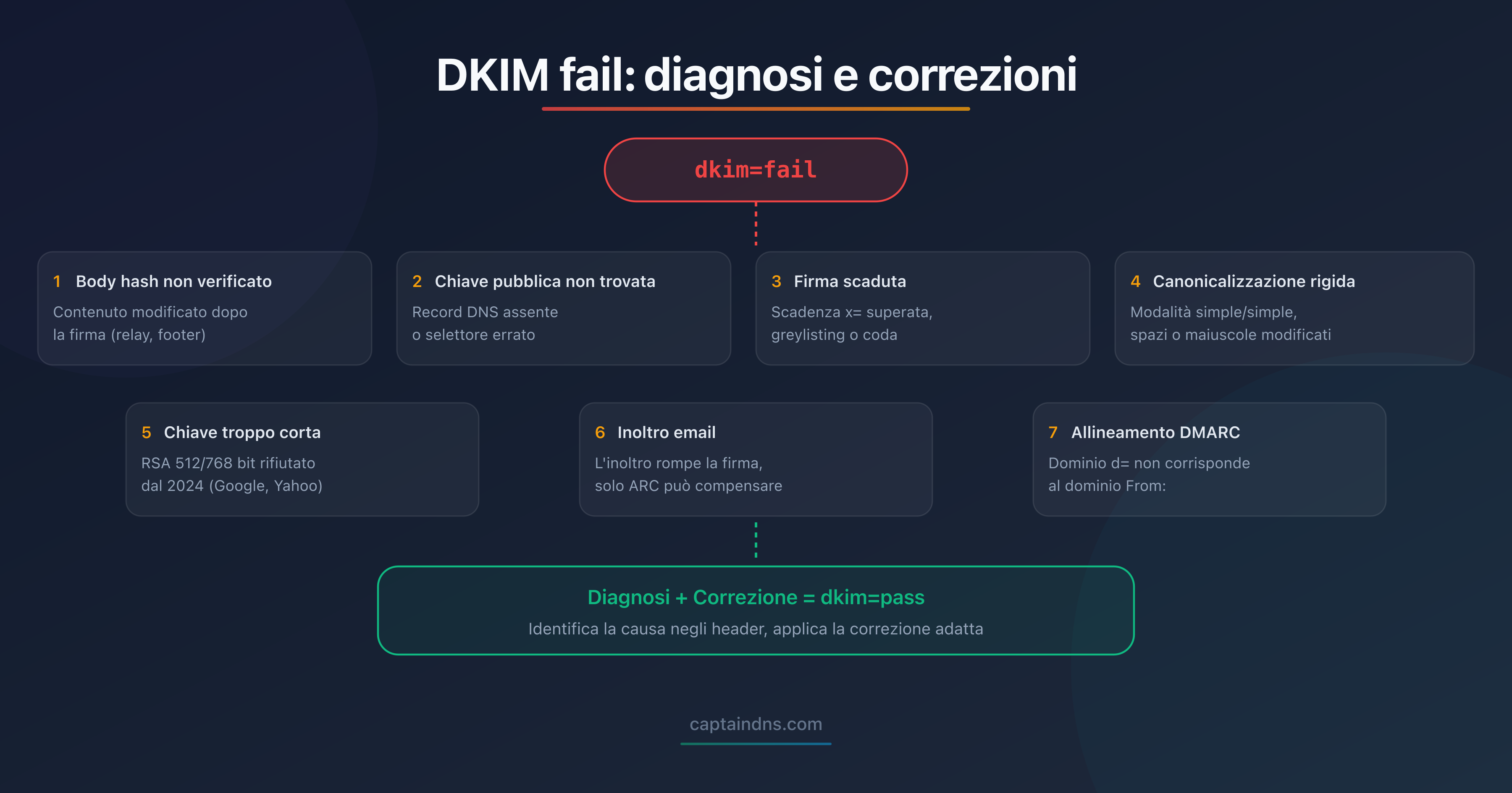 Albero di diagnosi delle cause di un errore DKIM con le soluzioni associate