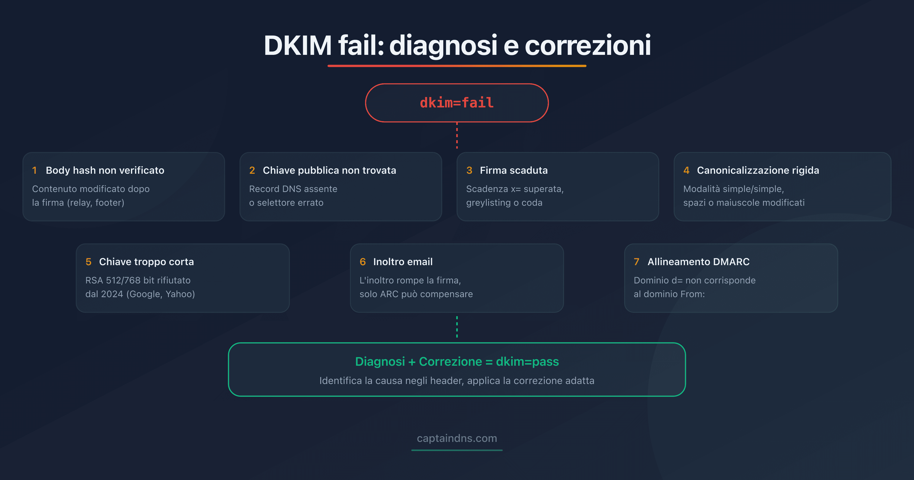 Albero di diagnosi delle cause di un errore DKIM con le soluzioni associate