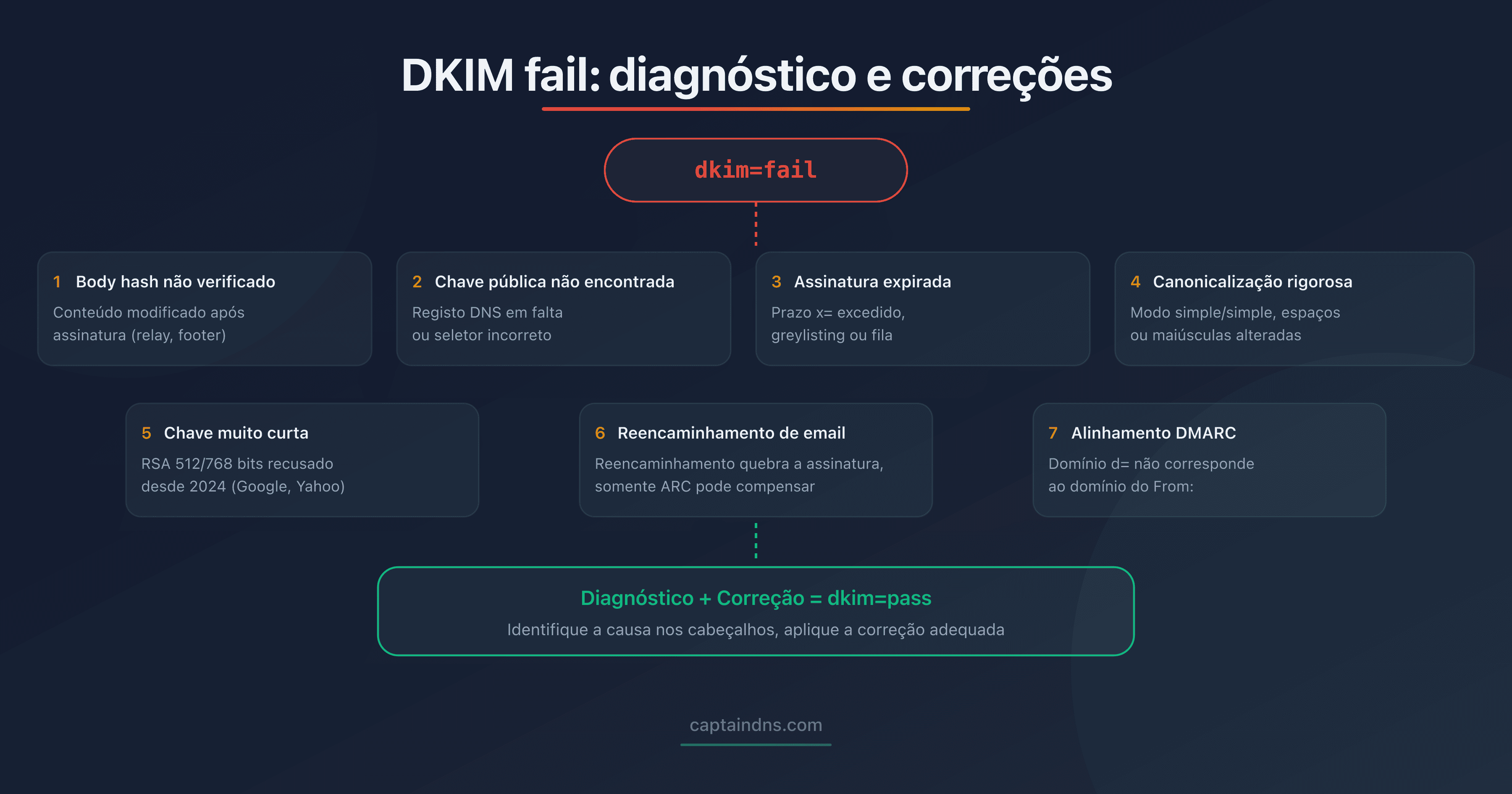 Árvore de diagnóstico das causas de uma falha DKIM com as correções associadas