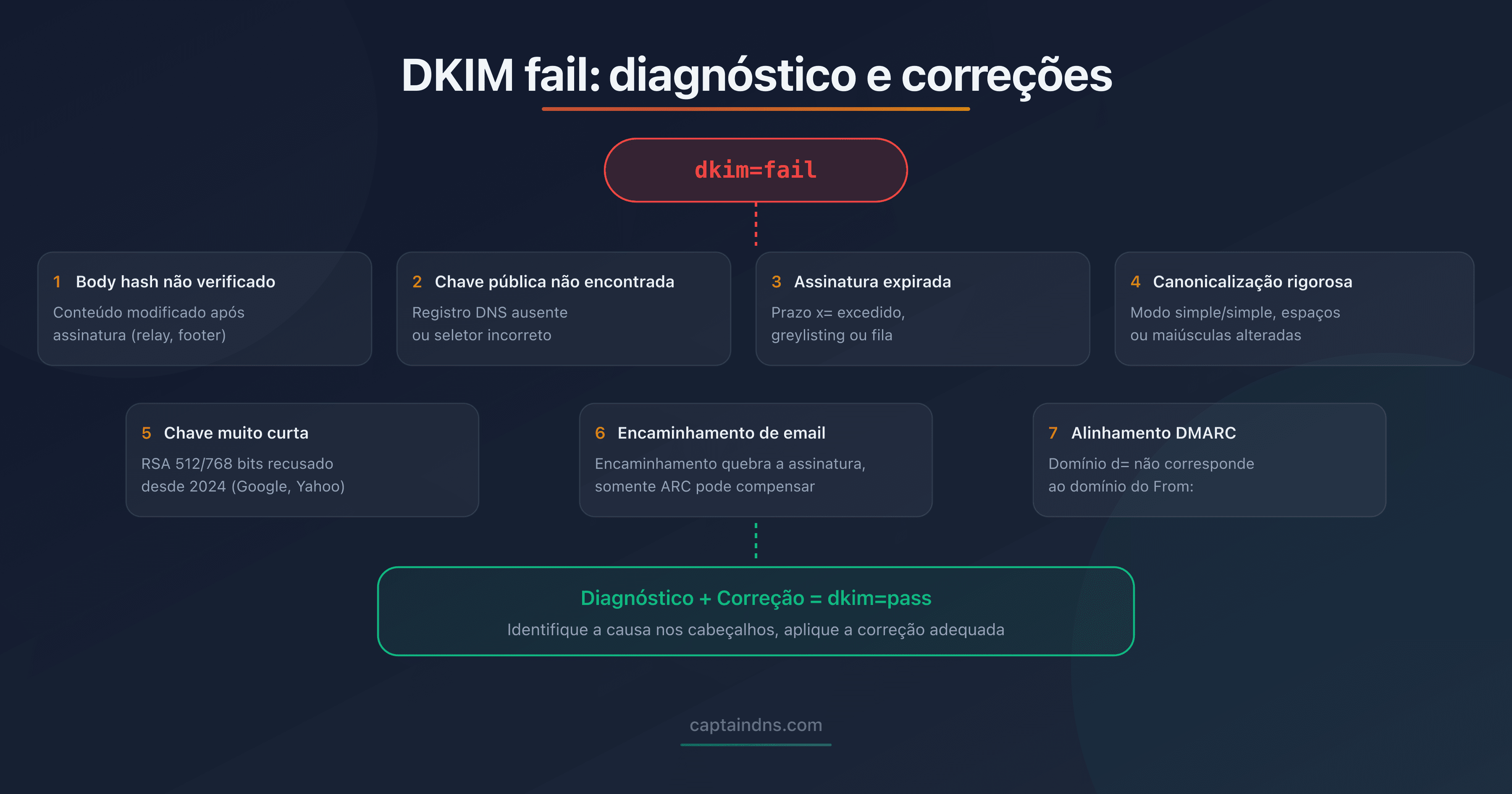 Árvore de diagnóstico das causas de uma falha DKIM com as correções associadas