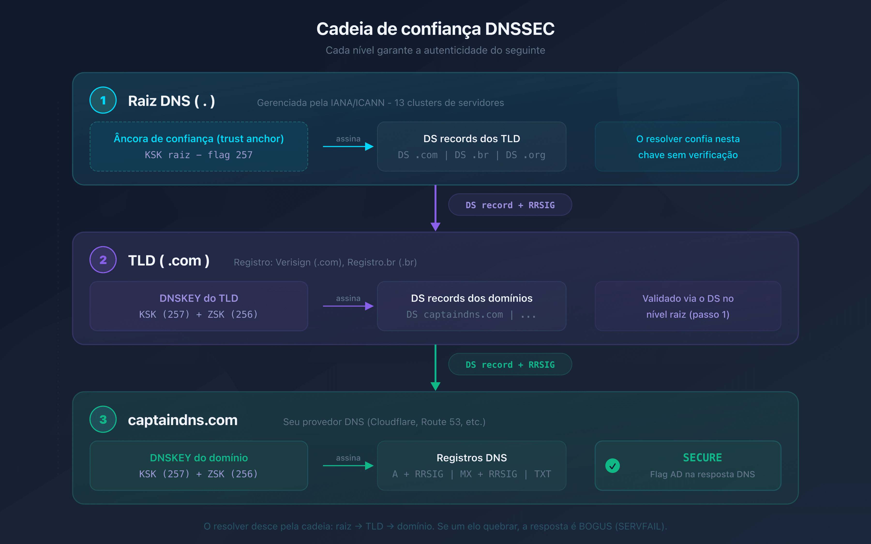 Cadeia de confiança DNSSEC: da raiz DNS ao domínio, cada nível assina o seguinte