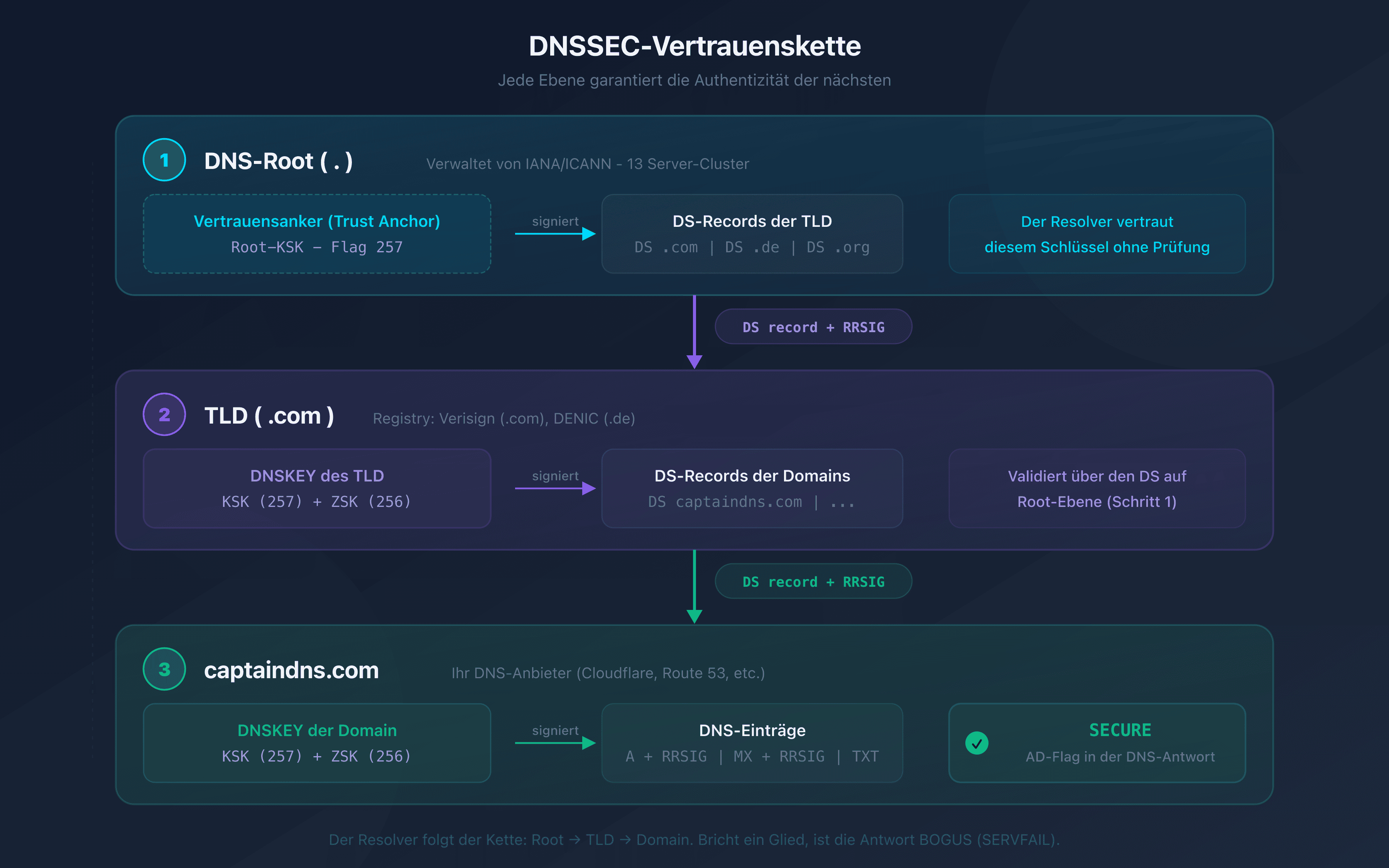DNSSEC-Vertrauenskette: Vom DNS-Root zur Domain, jede Ebene signiert die nächste