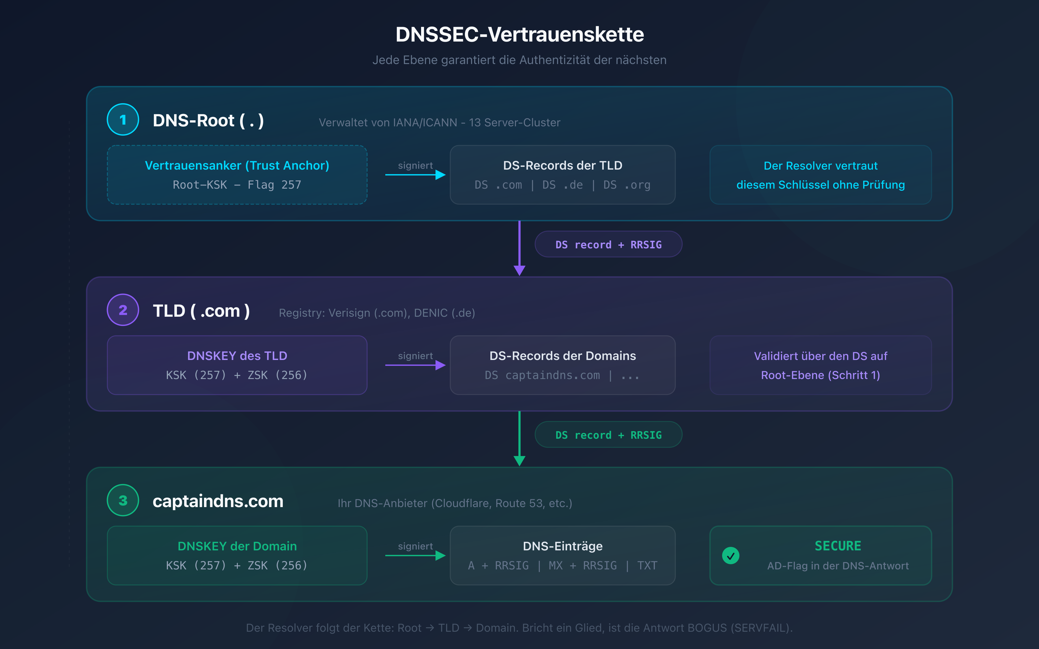 DNSSEC-Vertrauenskette: Vom DNS-Root zur Domain, jede Ebene signiert die nächste